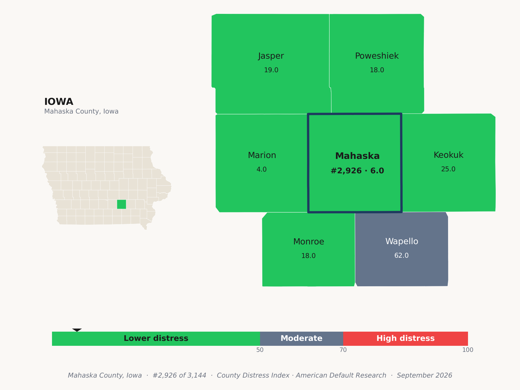 County Distress Index cluster map. Mahaska County, Iowa and its neighbors colored by county distress score label.
