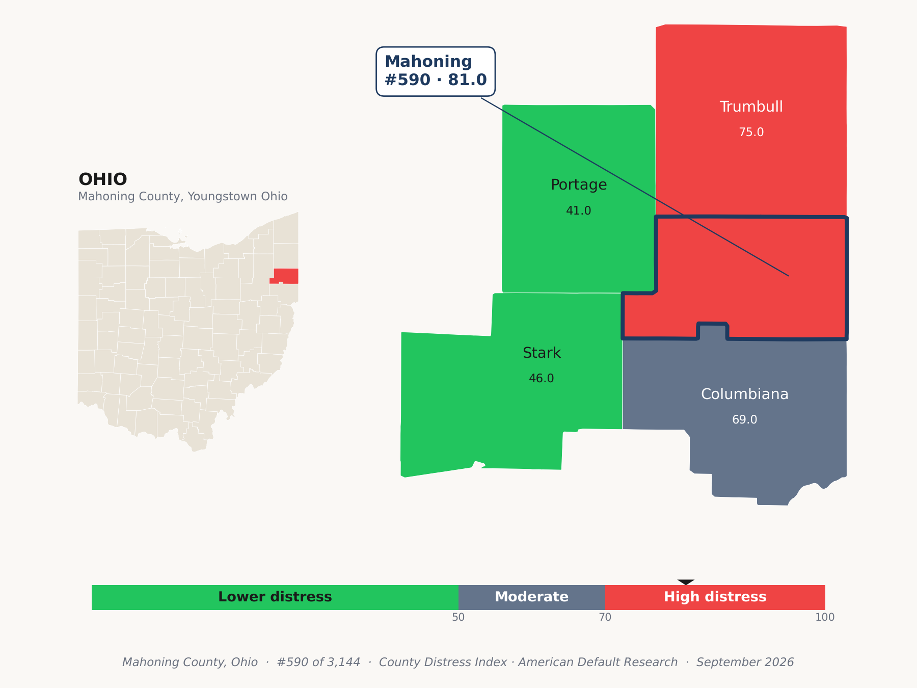 County Distress Index cluster map. Mahoning County, Ohio and its neighbors colored by county distress score label.