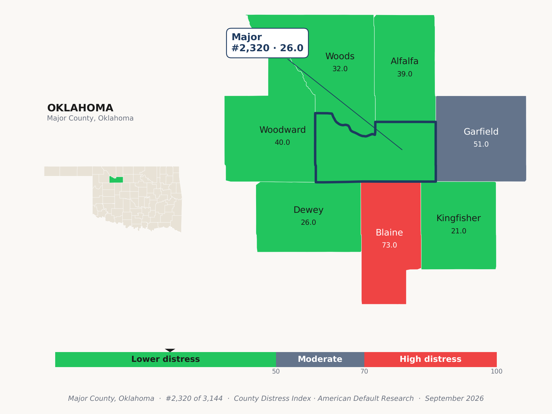 County Distress Index cluster map. Major County, Oklahoma and its neighbors colored by county distress score label.