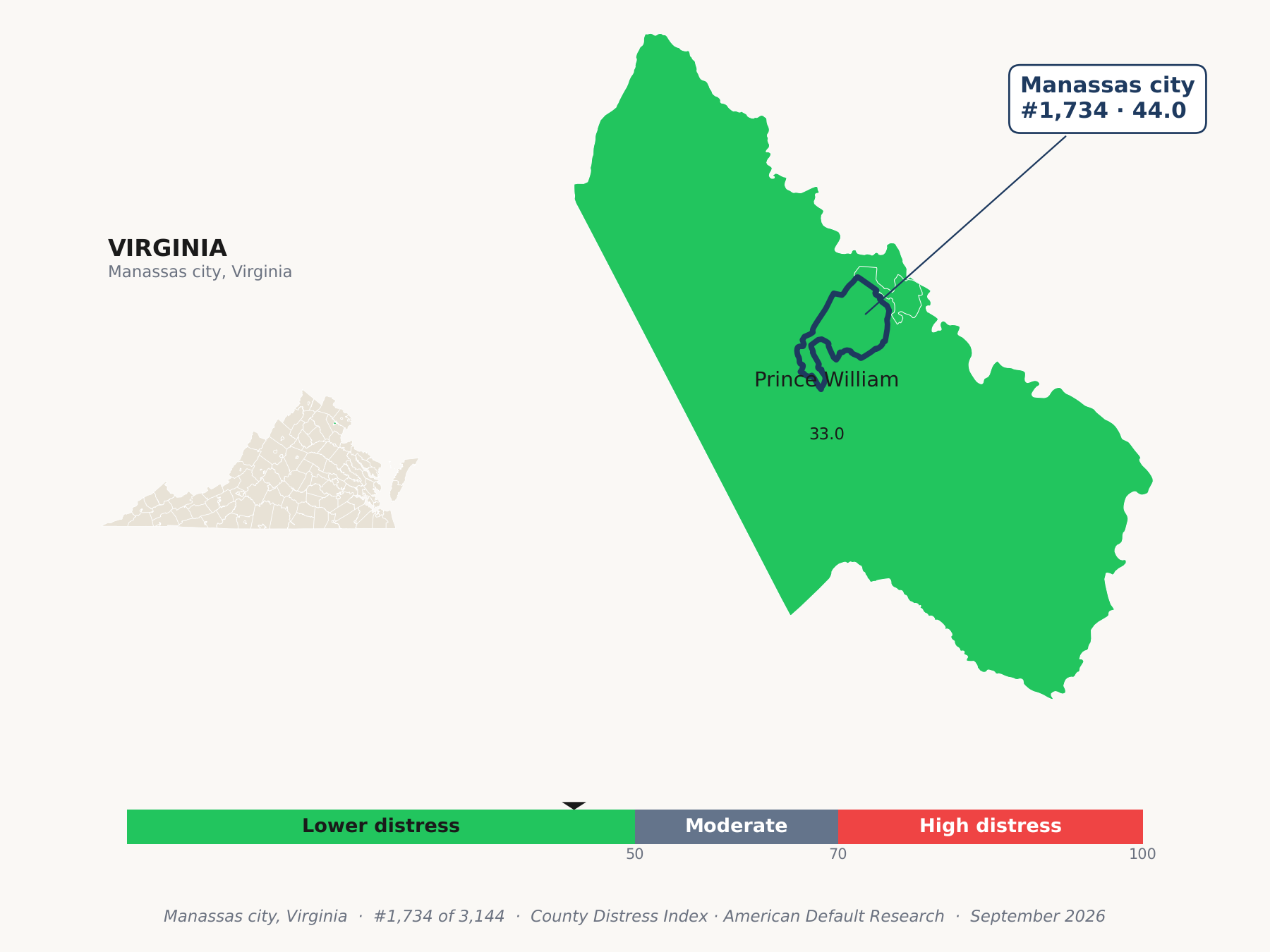 County Distress Index cluster map. Manassas city, Virginia and its neighbors colored by county distress score label.