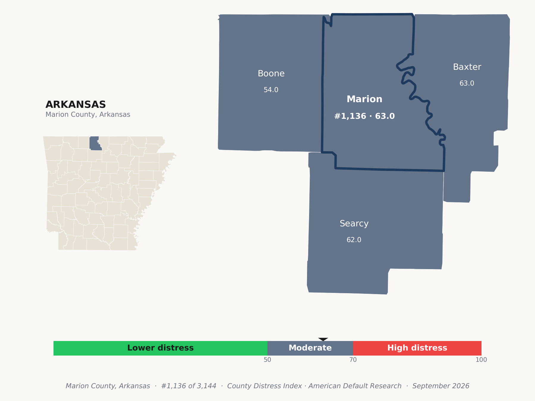 County Distress Index cluster map. Marion County, Arkansas and its neighbors colored by county distress score label.