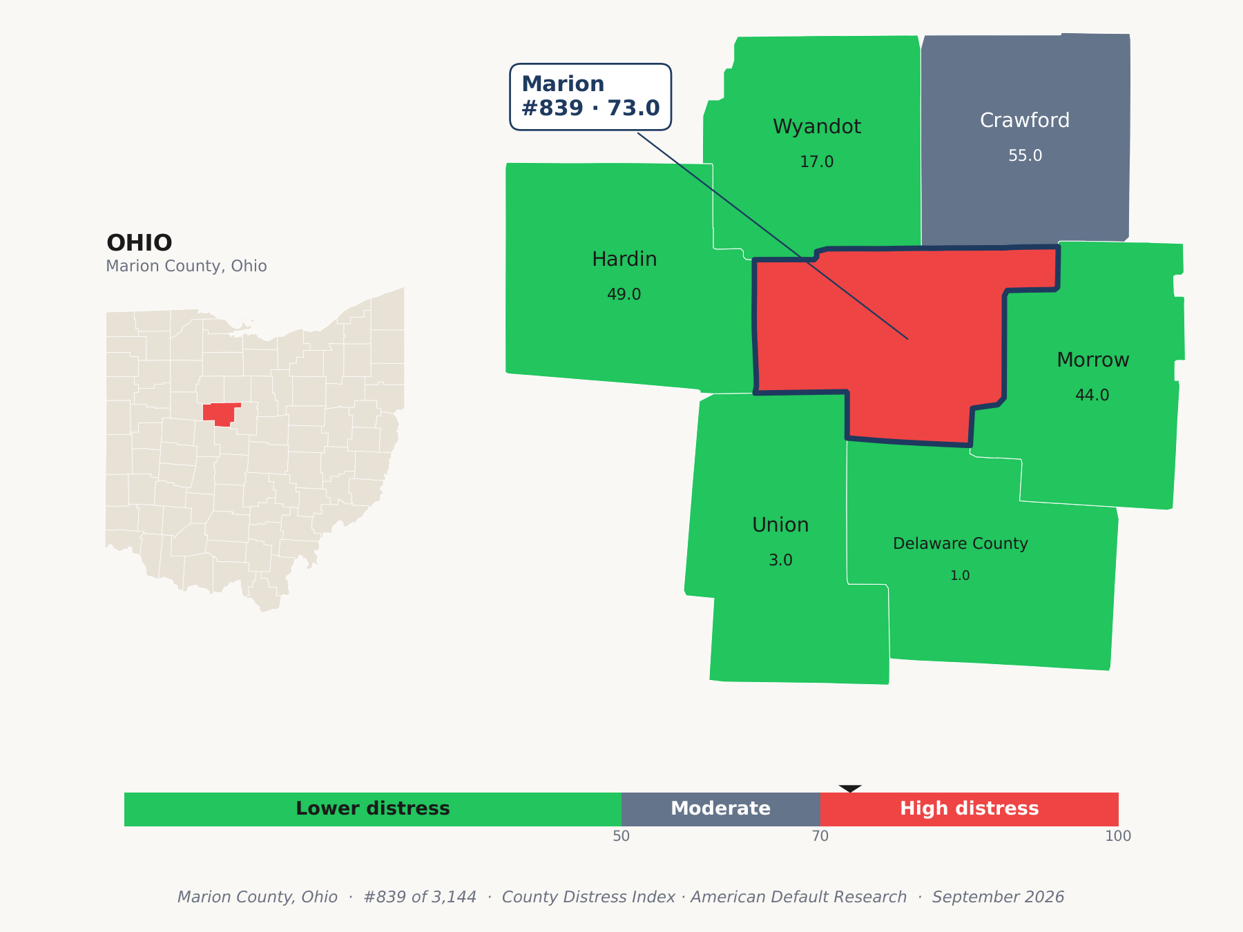 County Distress Index cluster map. Marion County, Ohio and its neighbors colored by county distress score label.