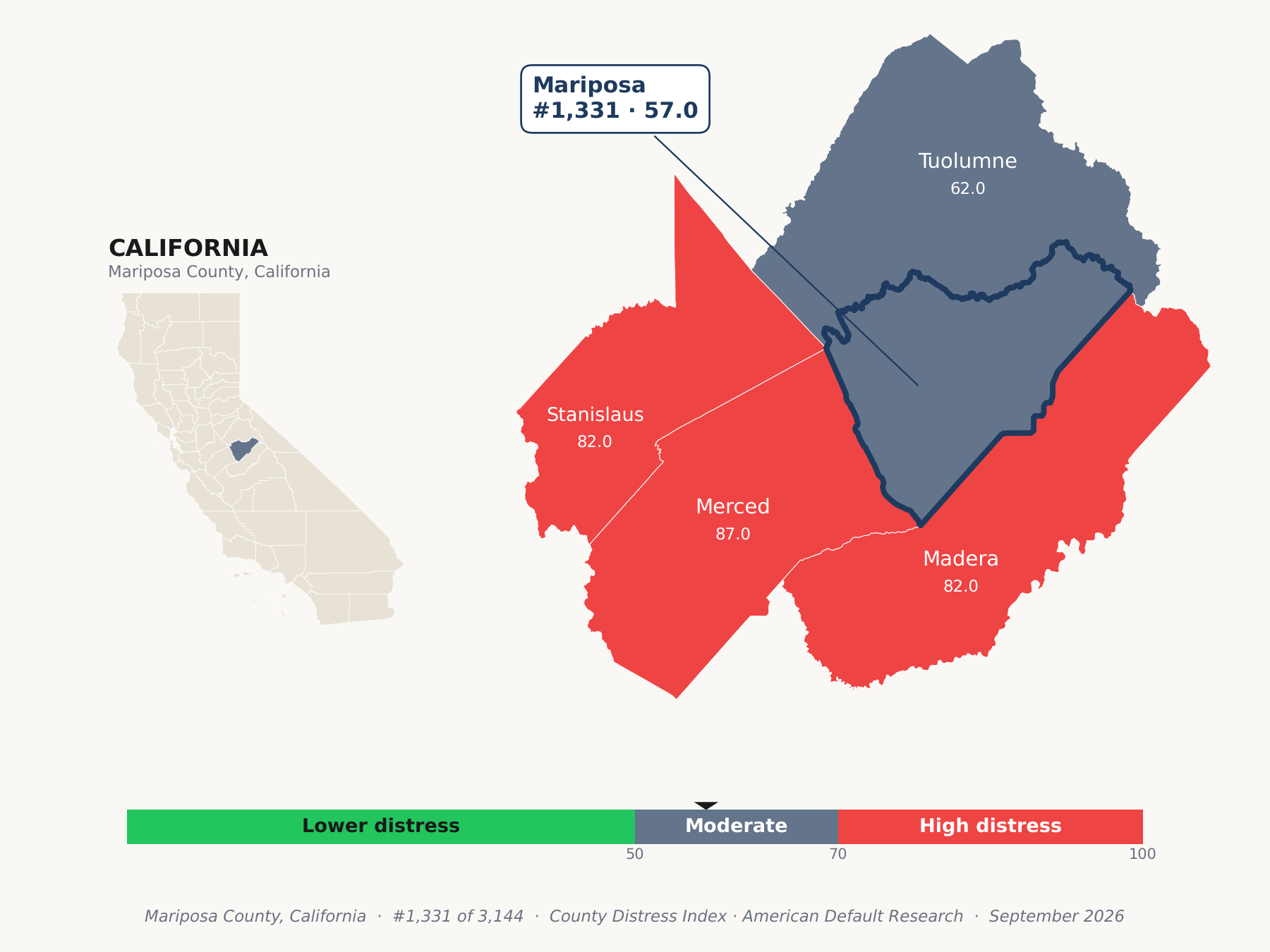 County Distress Index cluster map. Mariposa County, California and its neighbors colored by county distress score label.