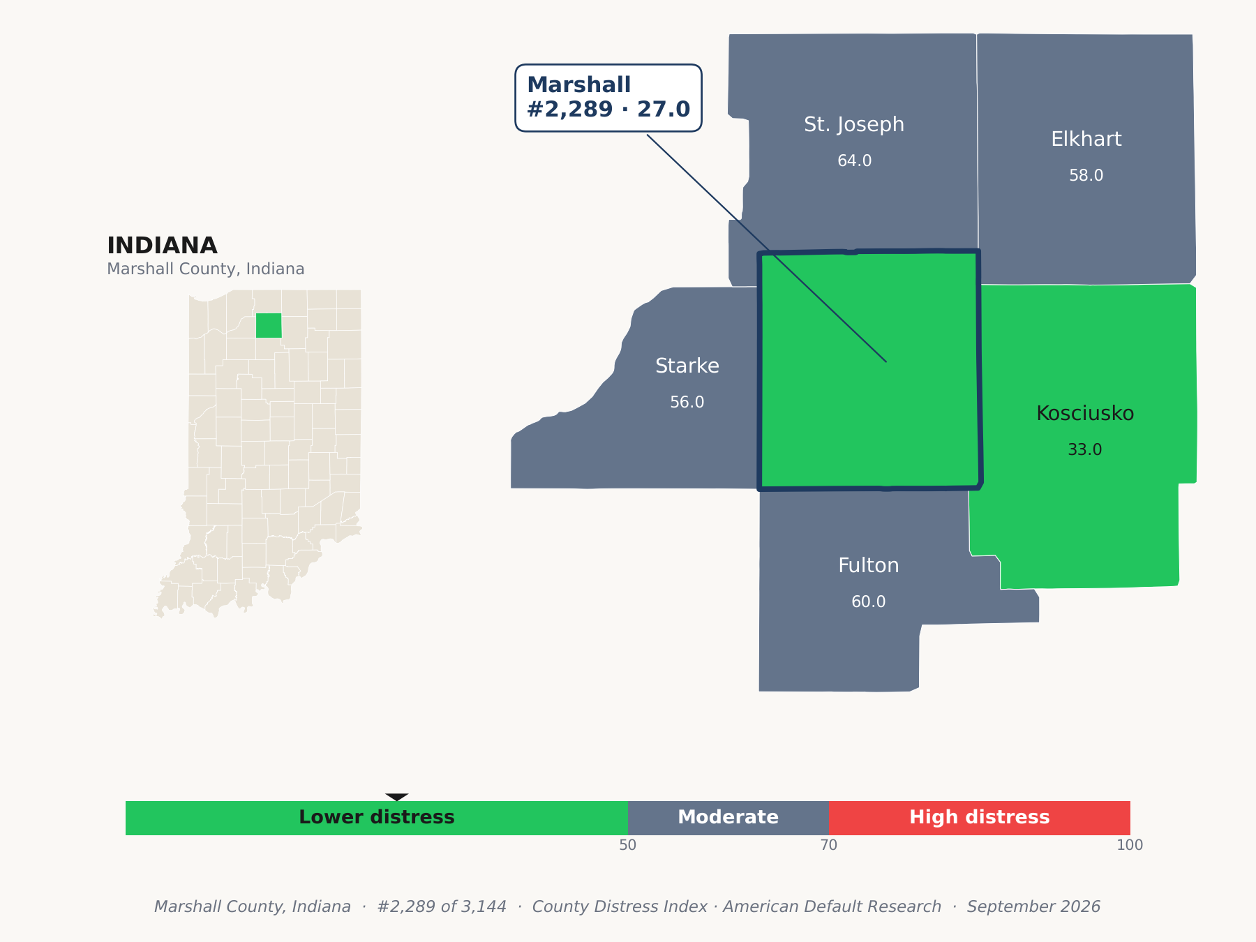 County Distress Index cluster map. Marshall County, Indiana and its neighbors colored by county distress score label.