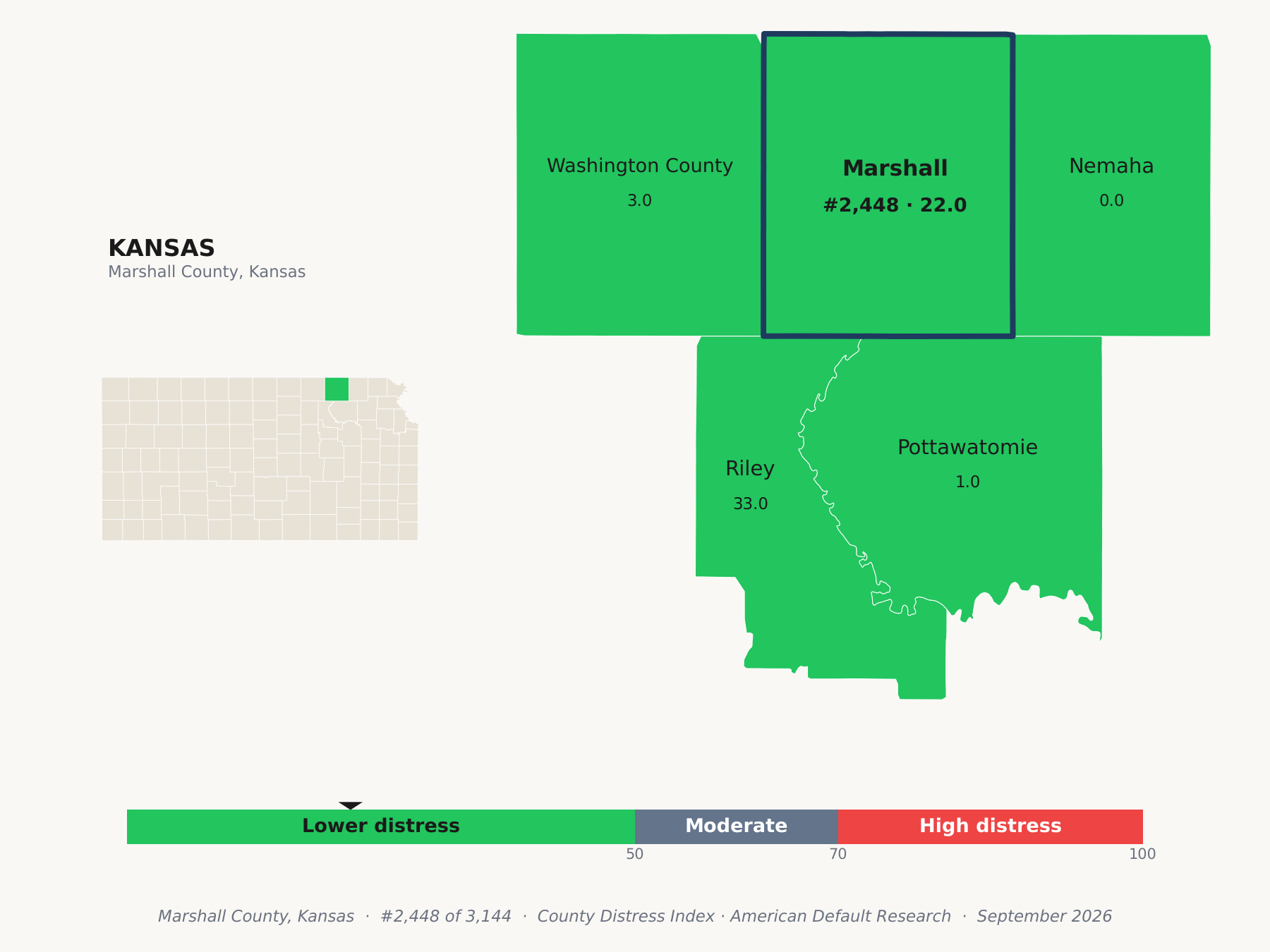 County Distress Index cluster map. Marshall County, Kansas and its neighbors colored by county distress score label.