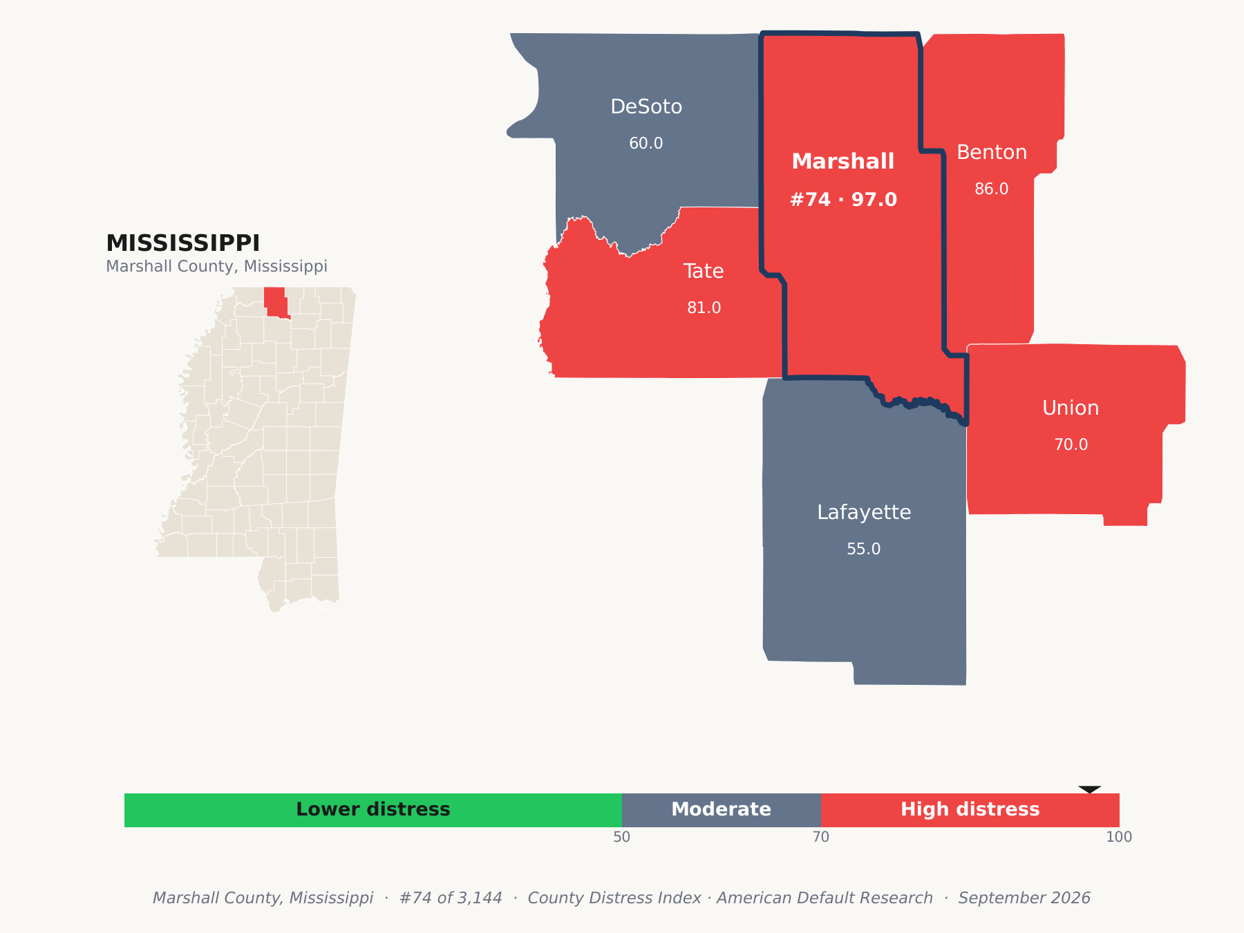 County Distress Index cluster map. Marshall County, Mississippi and its neighbors colored by county distress score label.