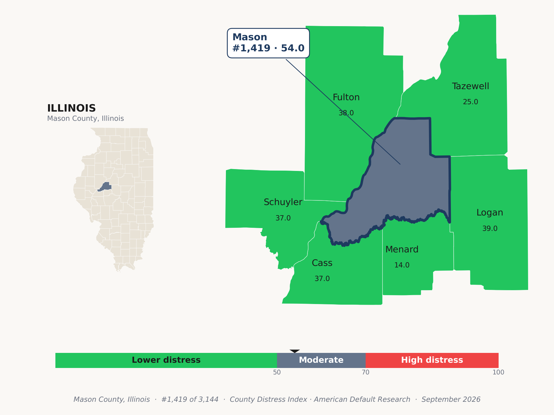 County Distress Index cluster map. Mason County, Illinois and its neighbors colored by county distress score label.