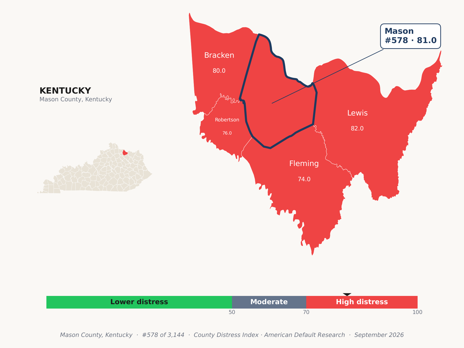 County Distress Index cluster map. Mason County, Kentucky and its neighbors colored by county distress score label.