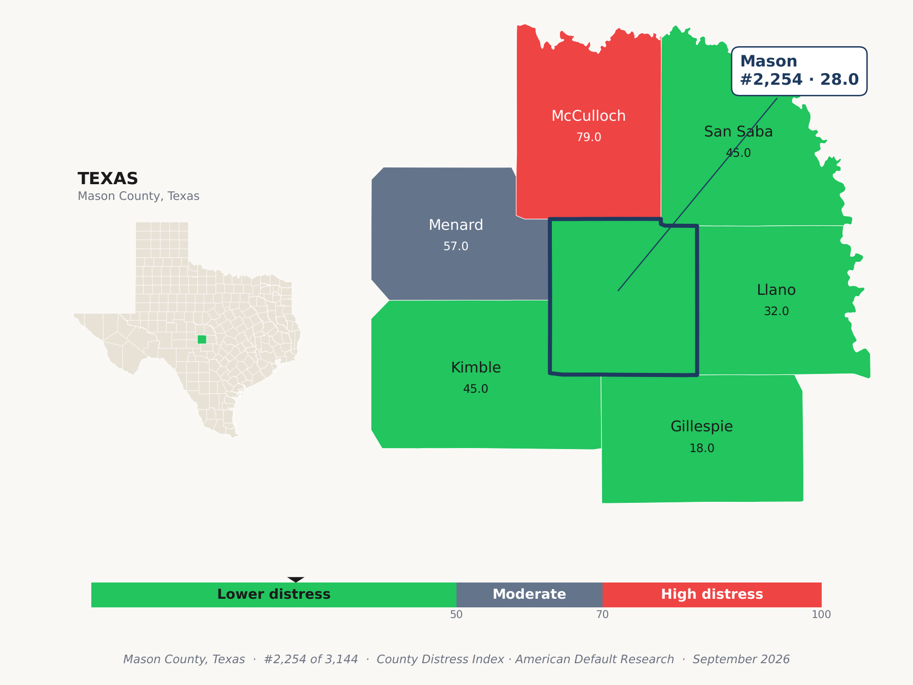 County Distress Index cluster map. Mason County, Texas and its neighbors colored by county distress score label.