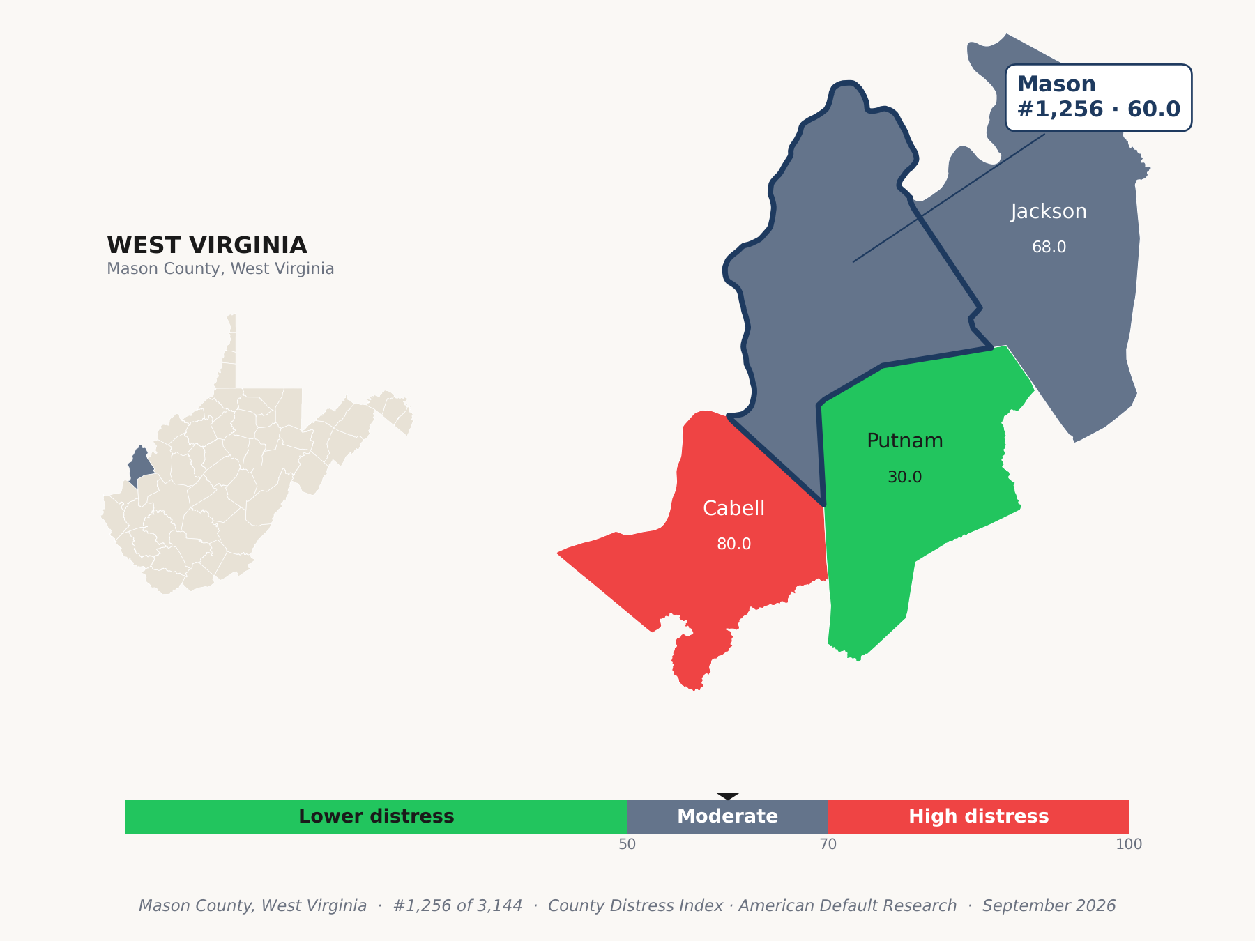 County Distress Index cluster map. Mason County, West Virginia and its neighbors colored by county distress score label.