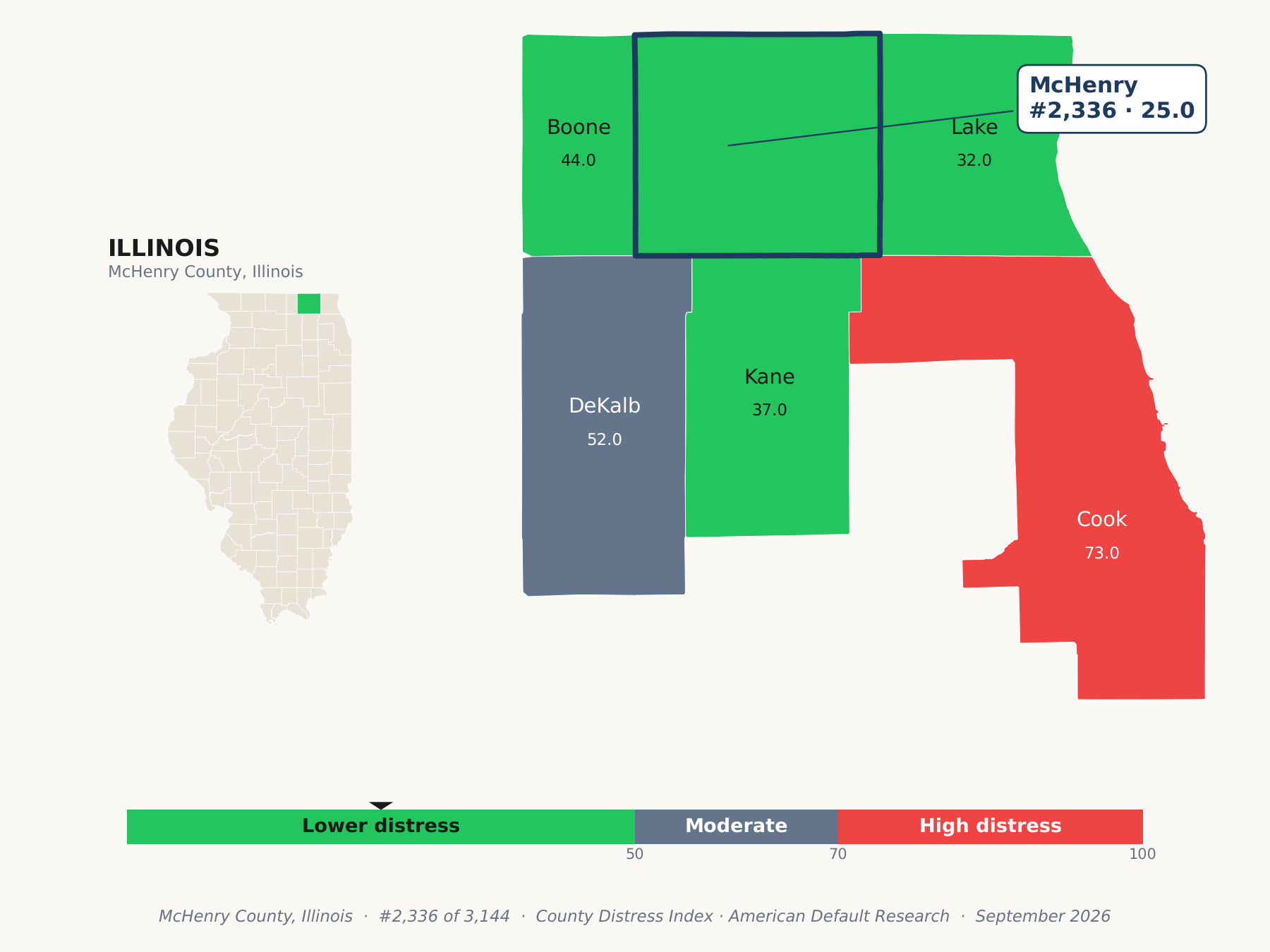 County Distress Index cluster map. McHenry County, Illinois and its neighbors colored by county distress score label.