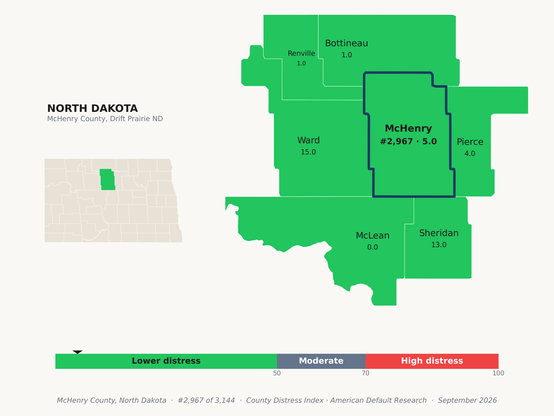 County Distress Index cluster map. McHenry County, North Dakota and its neighbors colored by county distress score label.