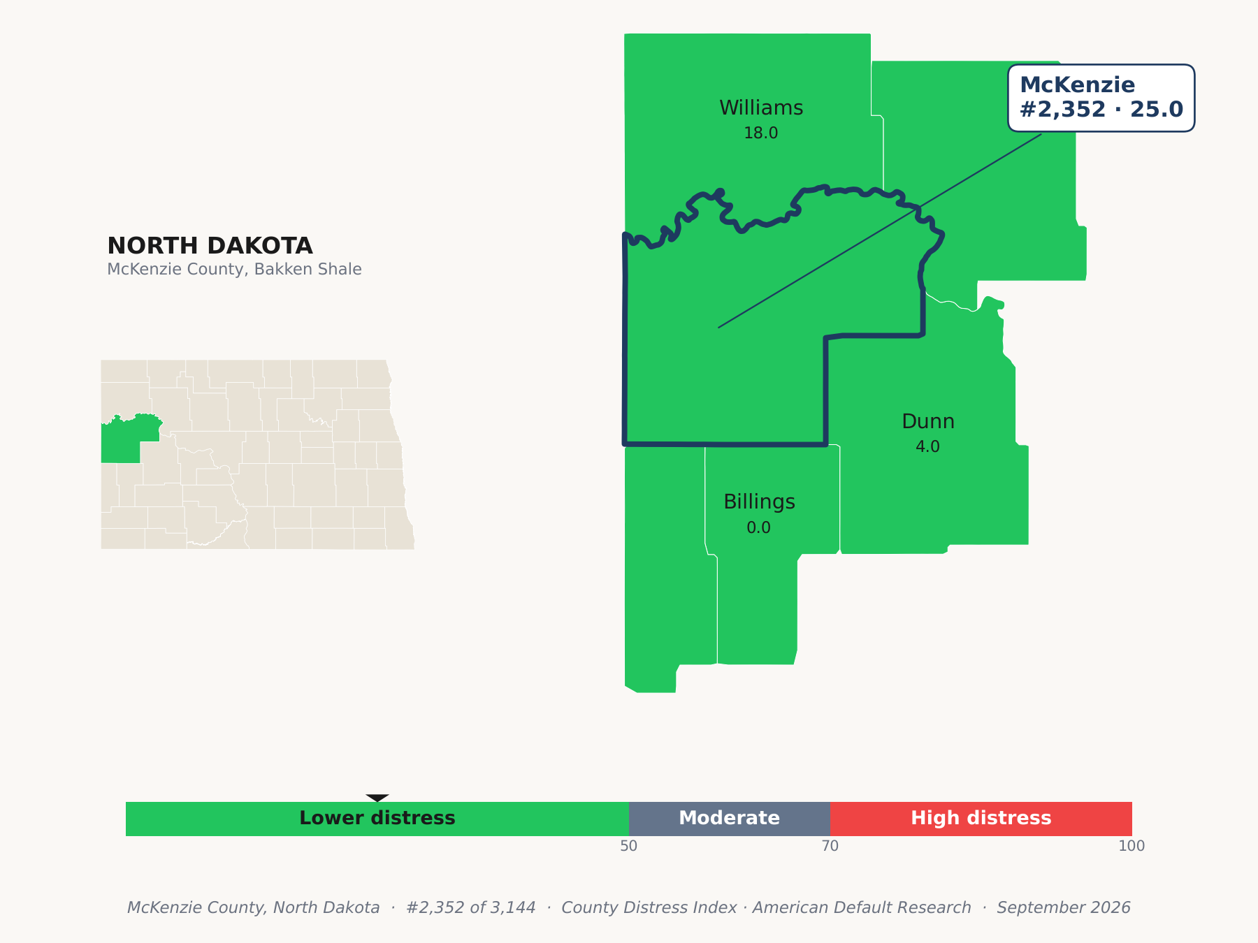 County Distress Index cluster map. McKenzie County, North Dakota and its neighbors colored by county distress score label.