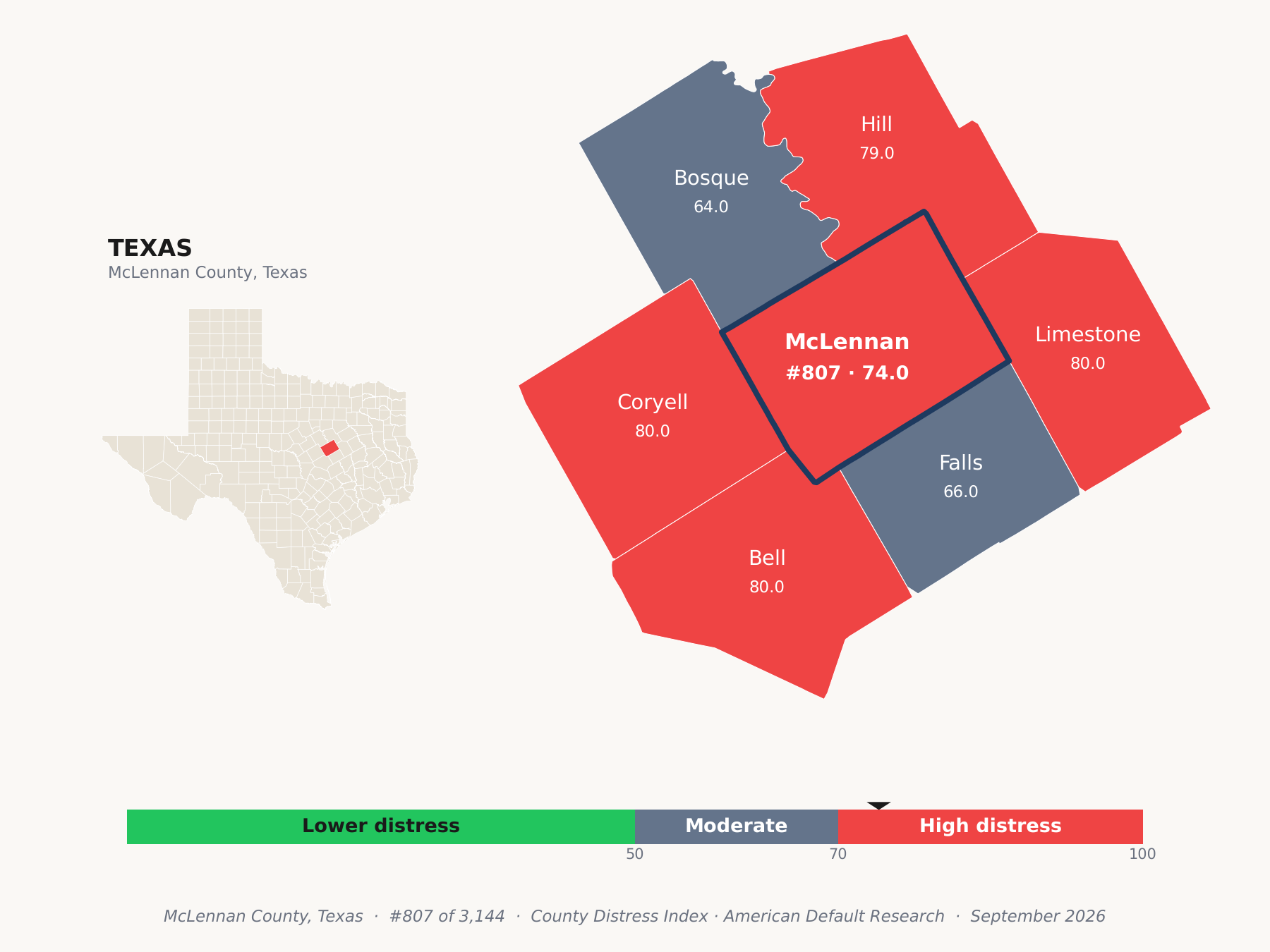 County Distress Index cluster map. McLennan County, Texas and its neighbors colored by county distress score label.