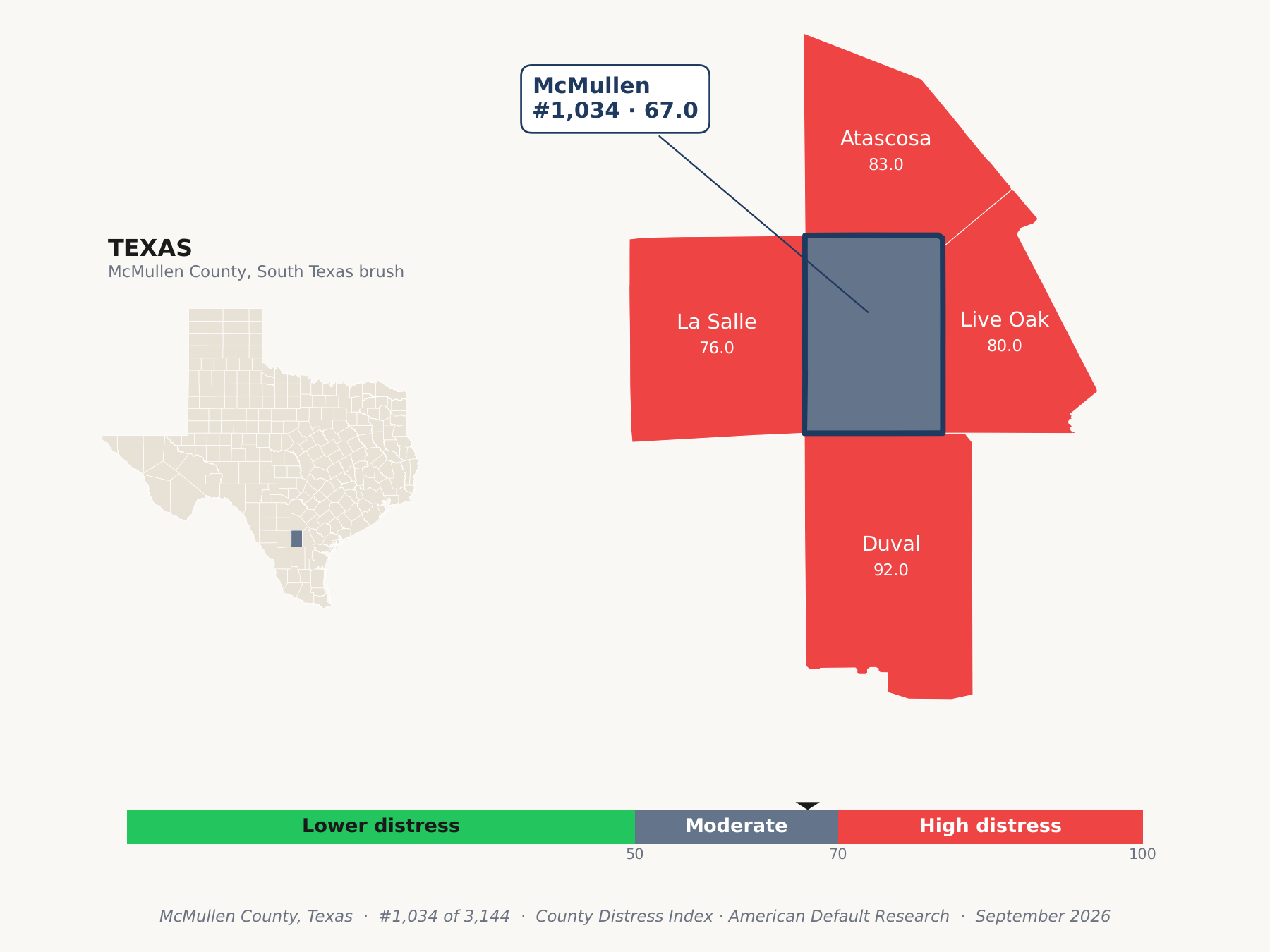 County Distress Index cluster map. McMullen County, Texas and its neighbors colored by county distress score label.