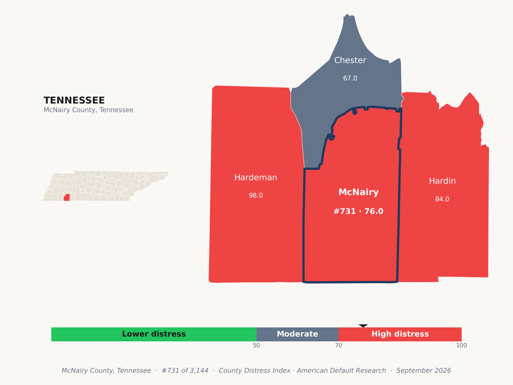 County Distress Index cluster map. McNairy County, Tennessee and its neighbors colored by county distress score label.