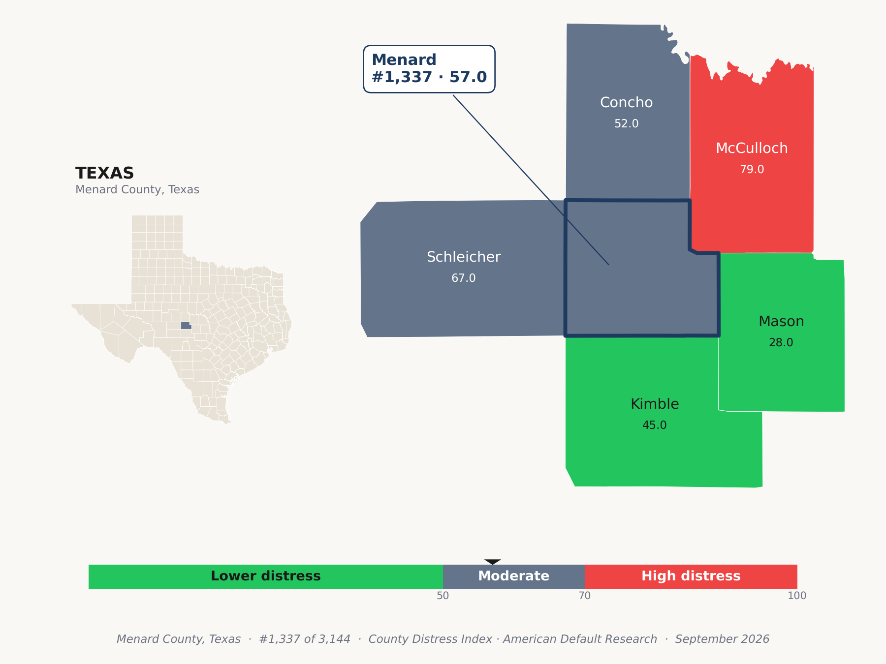 County Distress Index cluster map. Menard County, Texas and its neighbors colored by county distress score label.