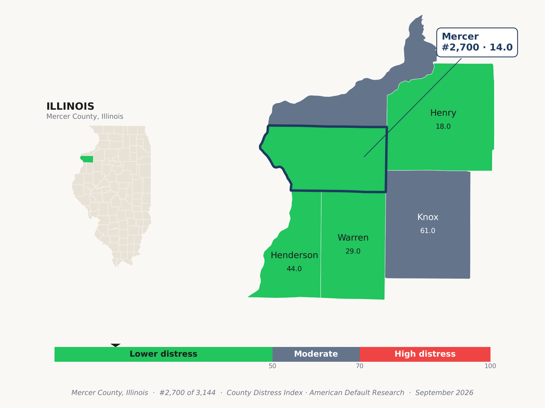 County Distress Index cluster map. Mercer County, Illinois and its neighbors colored by county distress score label.