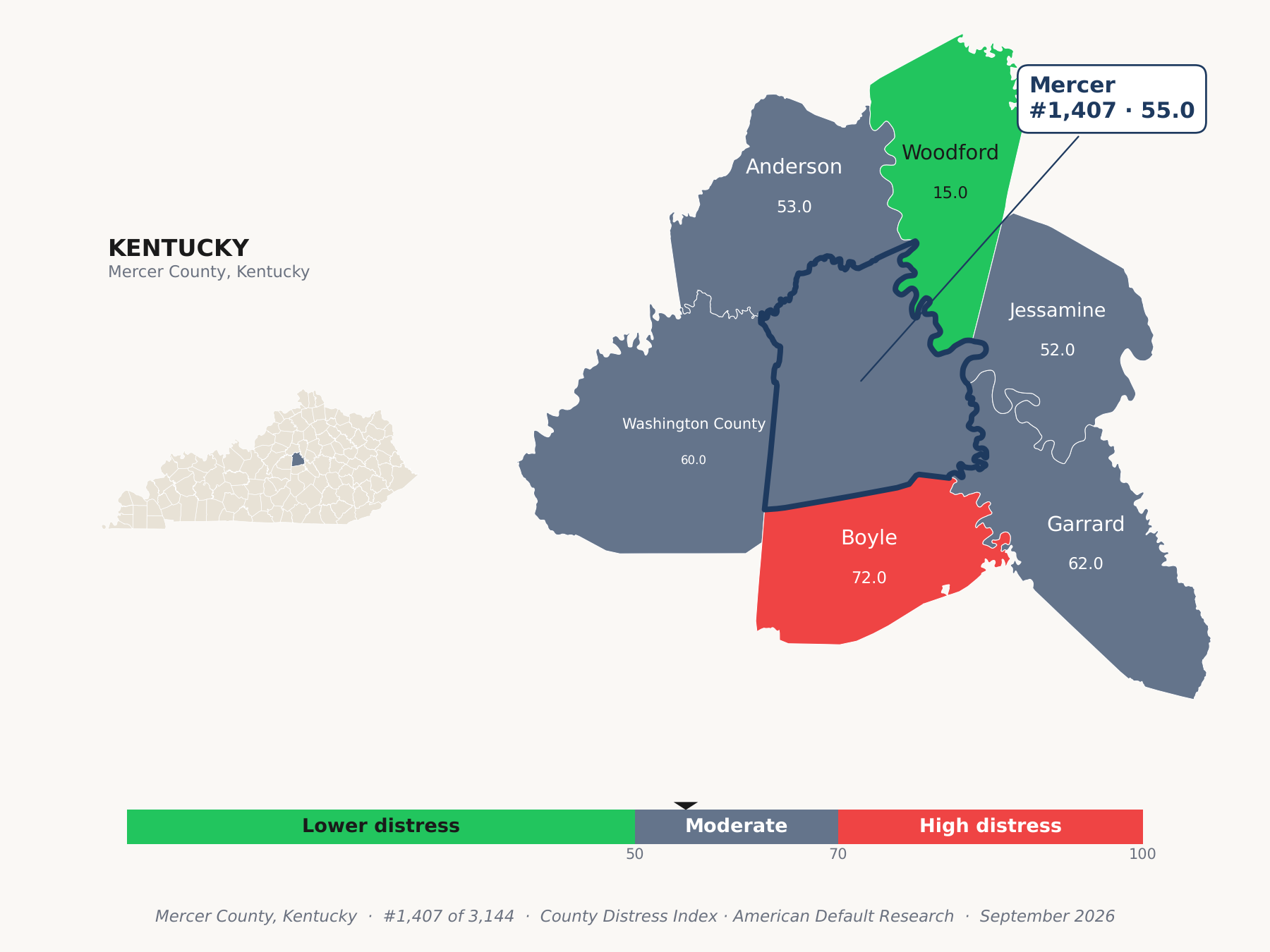 County Distress Index cluster map. Mercer County, Kentucky and its neighbors colored by county distress score label.