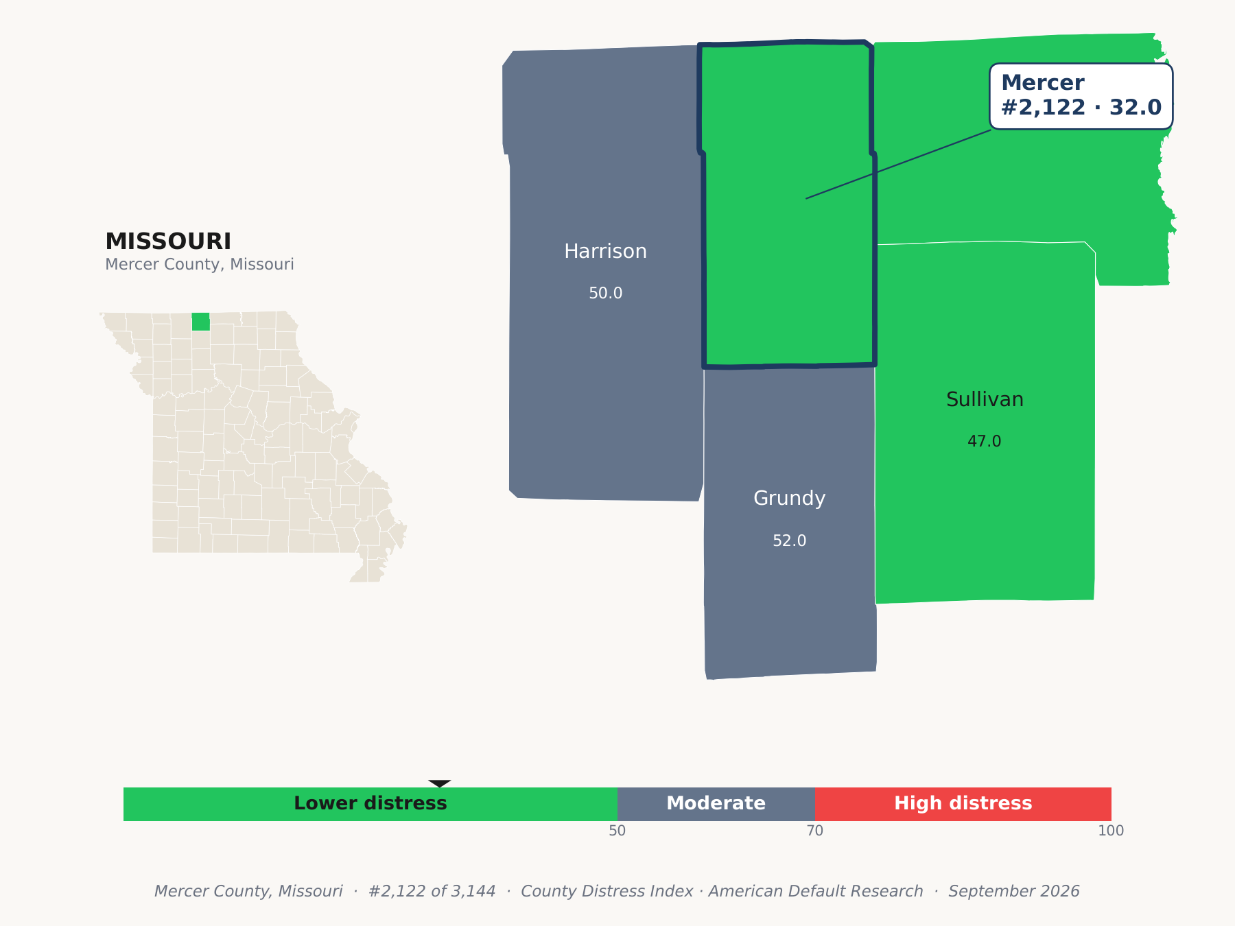 County Distress Index cluster map. Mercer County, Missouri and its neighbors colored by county distress score label.