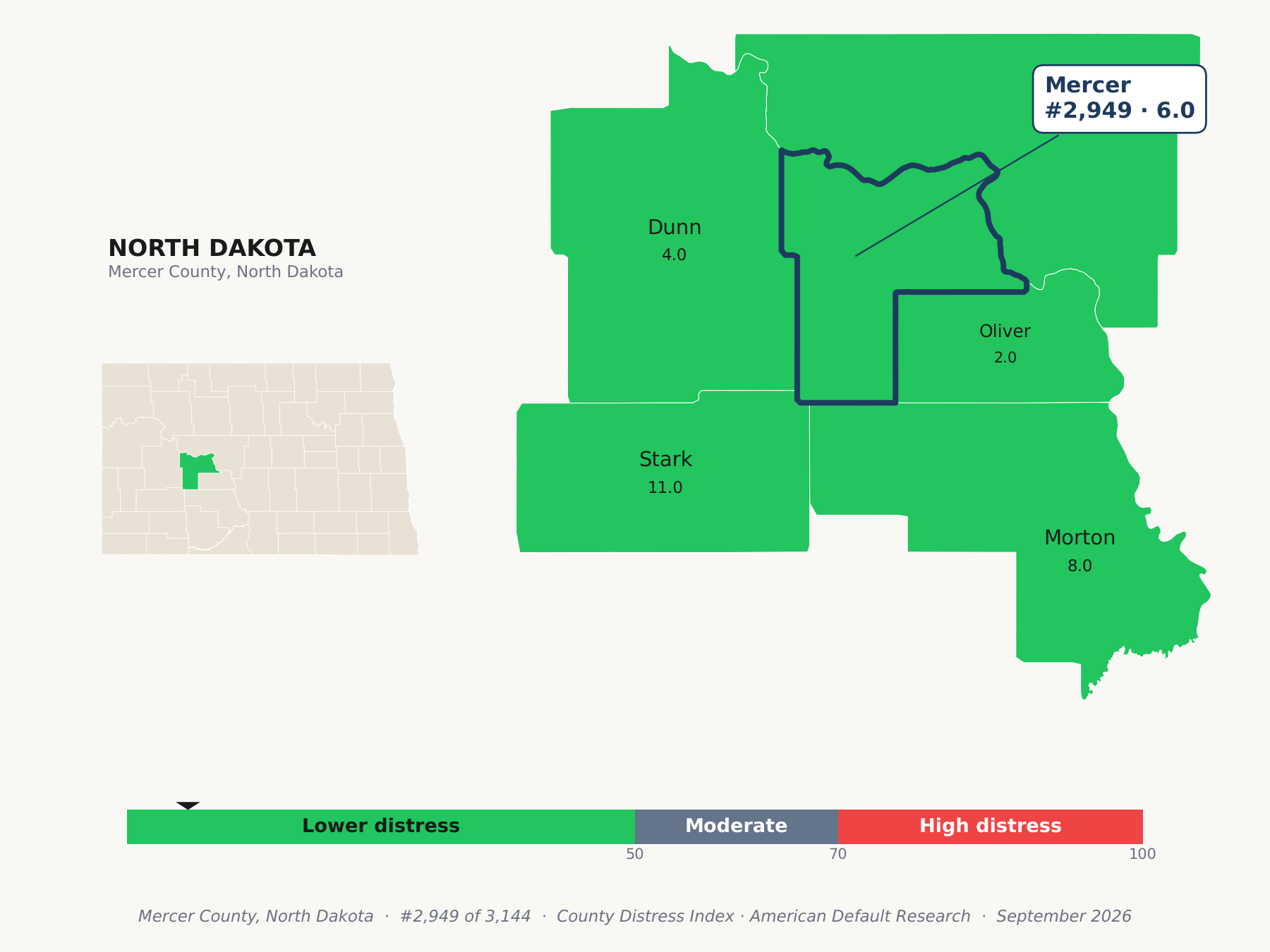 County Distress Index cluster map. Mercer County, North Dakota and its neighbors colored by county distress score label.