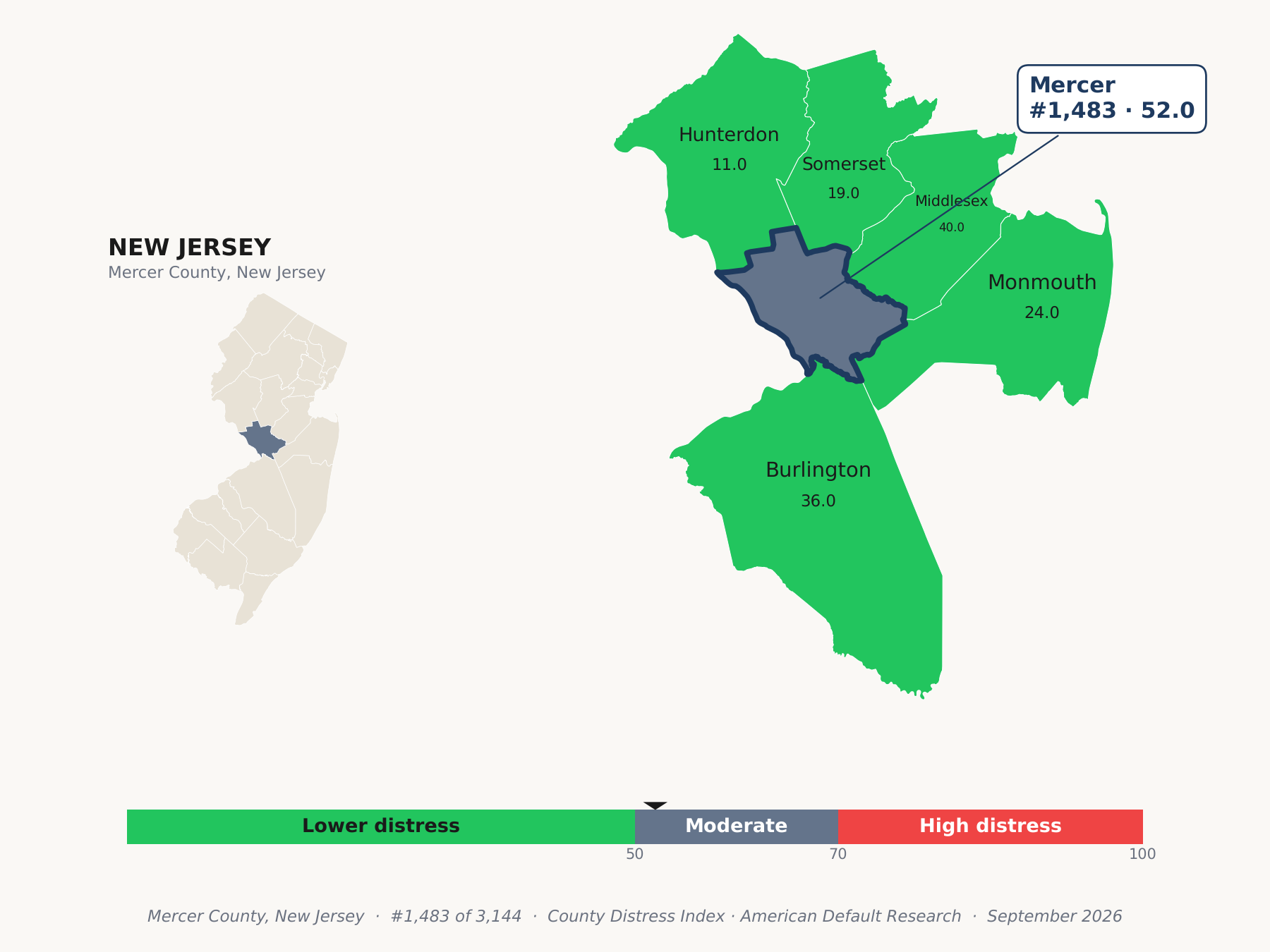 County Distress Index cluster map. Mercer County, New Jersey and its neighbors colored by county distress score label.
