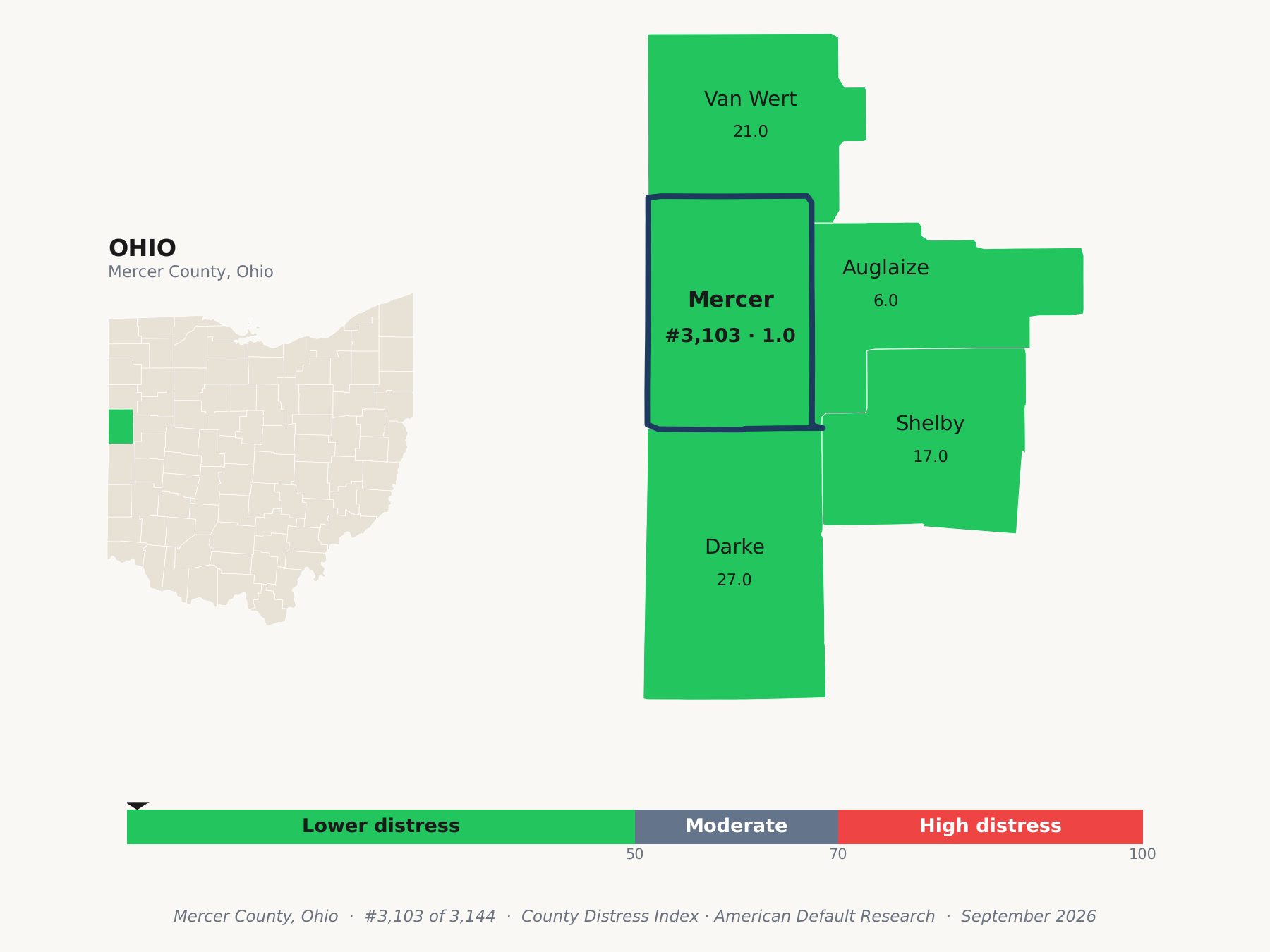 County Distress Index cluster map. Mercer County, Ohio and its neighbors colored by county distress score label.