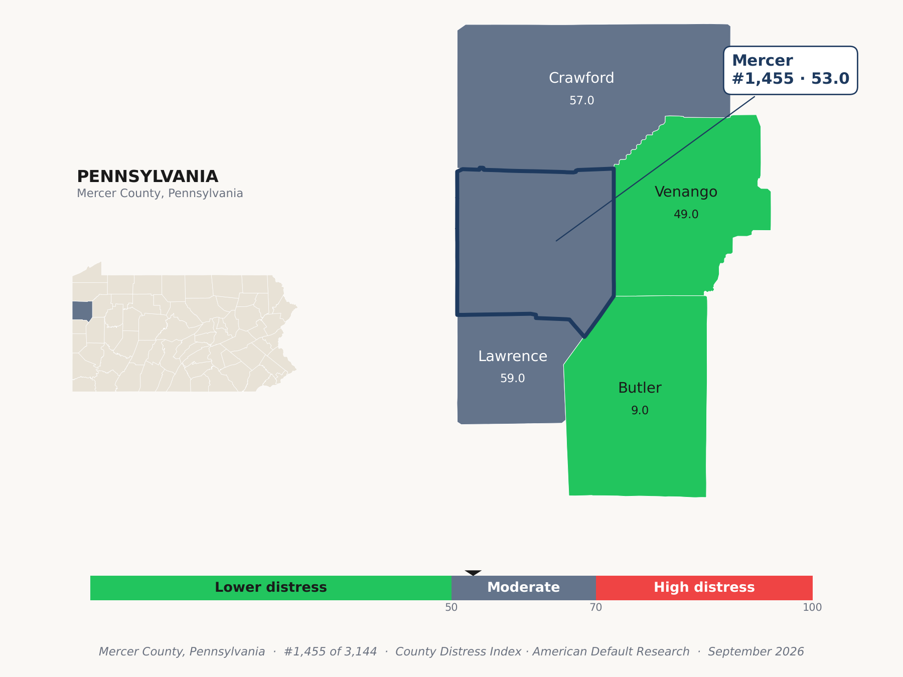 County Distress Index cluster map. Mercer County, Pennsylvania and its neighbors colored by county distress score label.