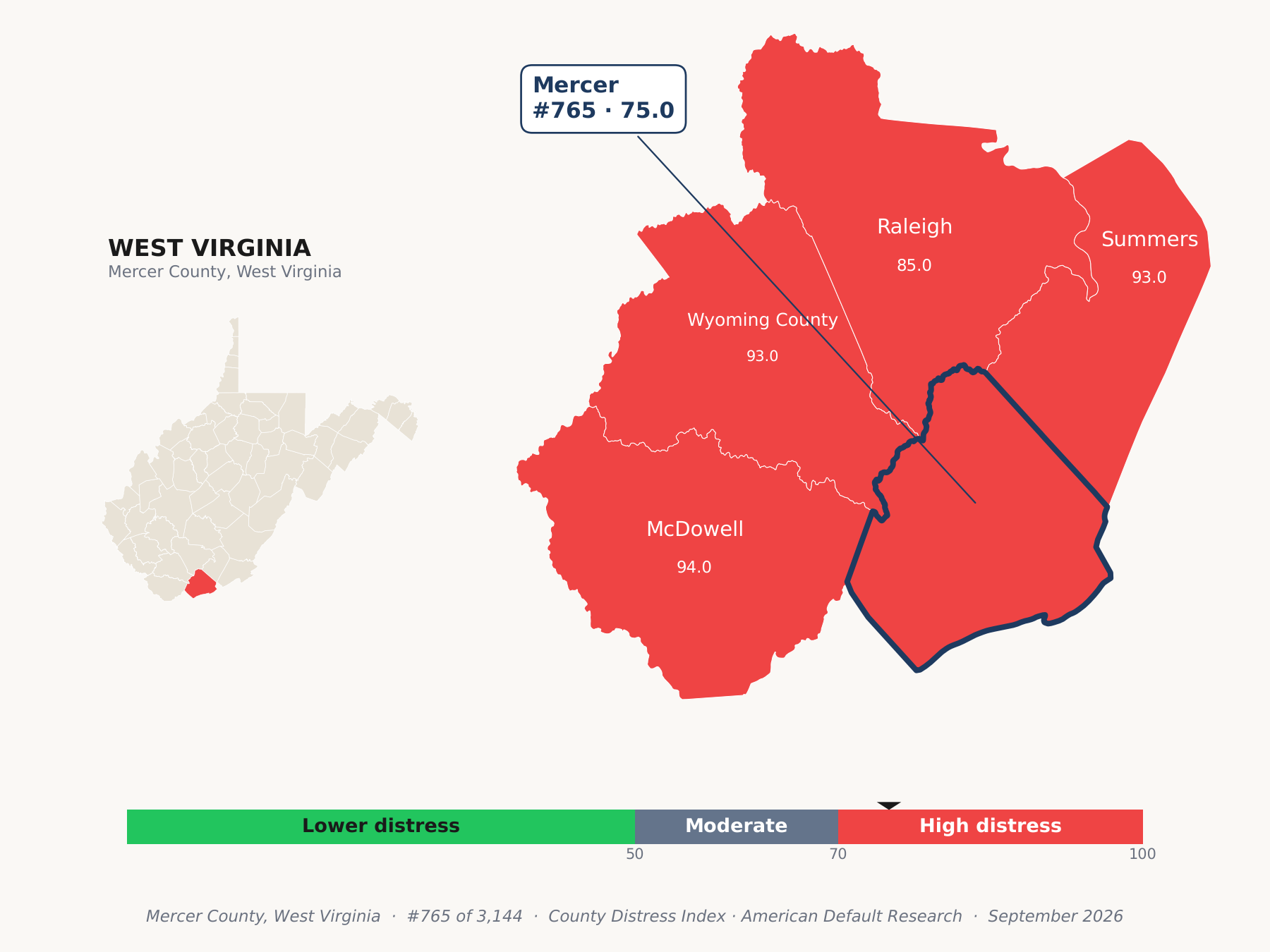 County Distress Index cluster map. Mercer County, West Virginia and its neighbors colored by county distress score label.