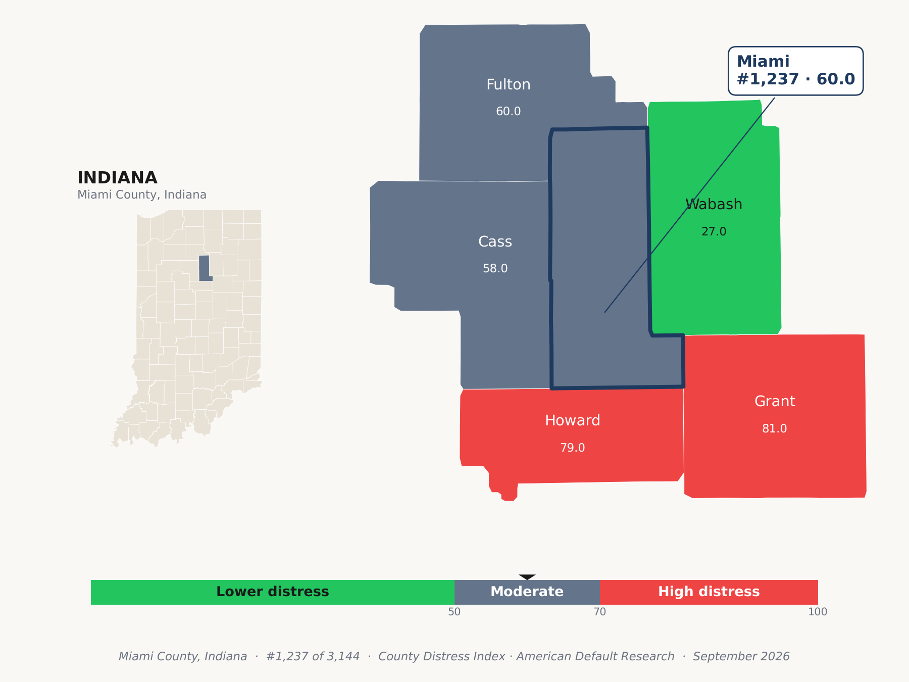 County Distress Index cluster map. Miami County, Indiana and its neighbors colored by county distress score label.