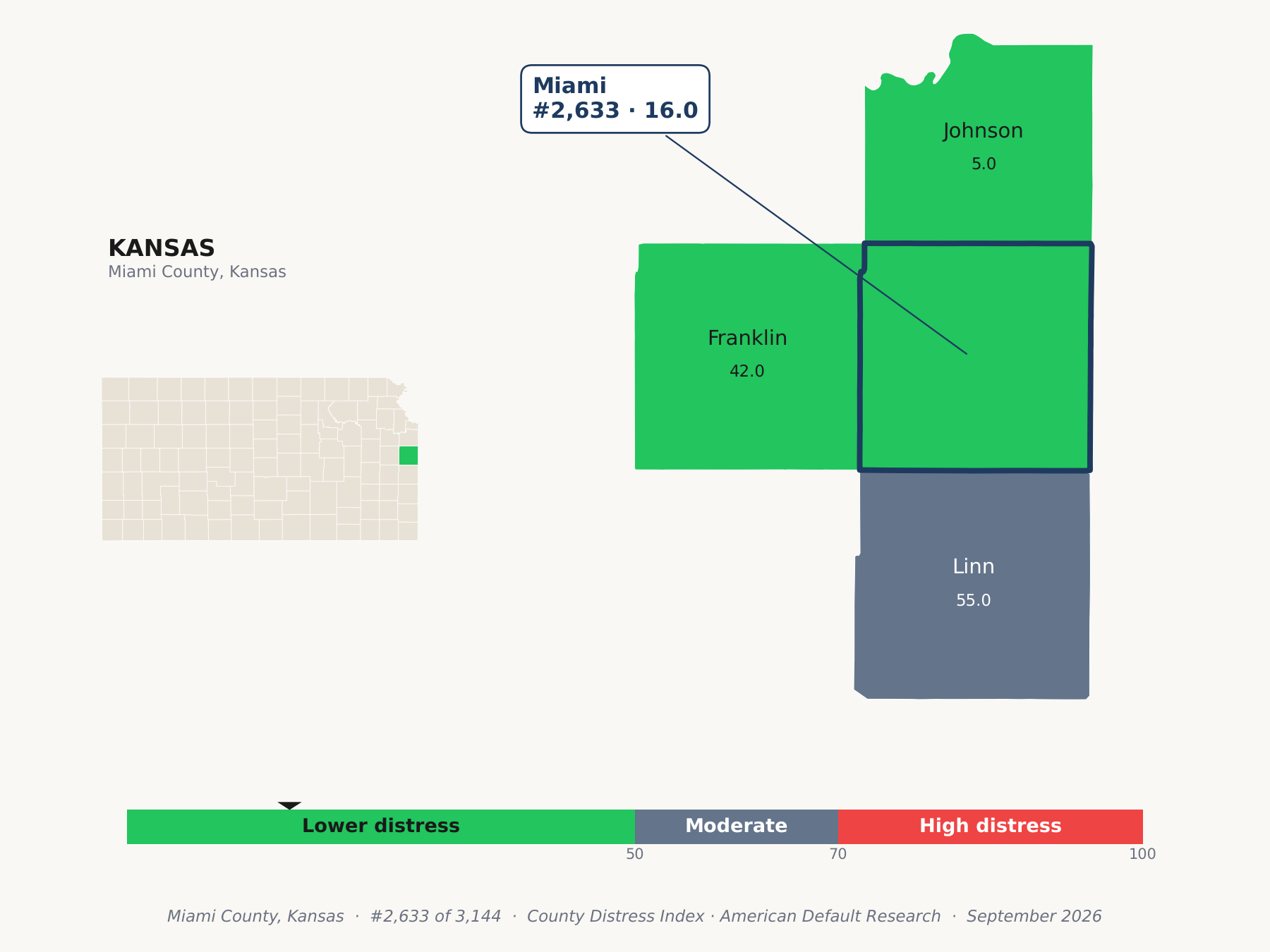 County Distress Index cluster map. Miami County, Kansas and its neighbors colored by county distress score label.