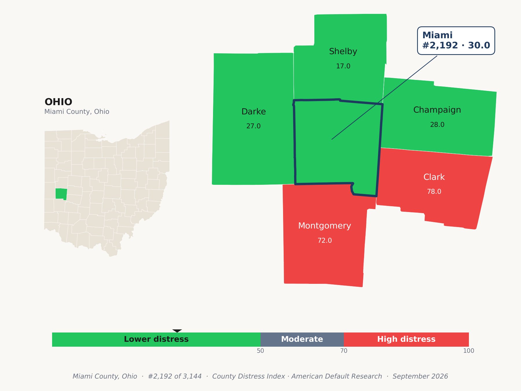 County Distress Index cluster map. Miami County, Ohio and its neighbors colored by county distress score label.