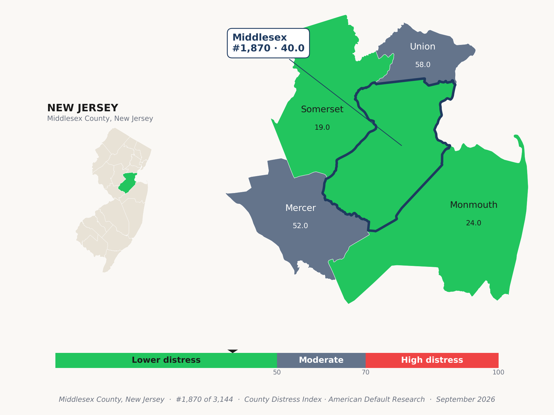 County Distress Index cluster map. Middlesex County, New Jersey and its neighbors colored by county distress score label.