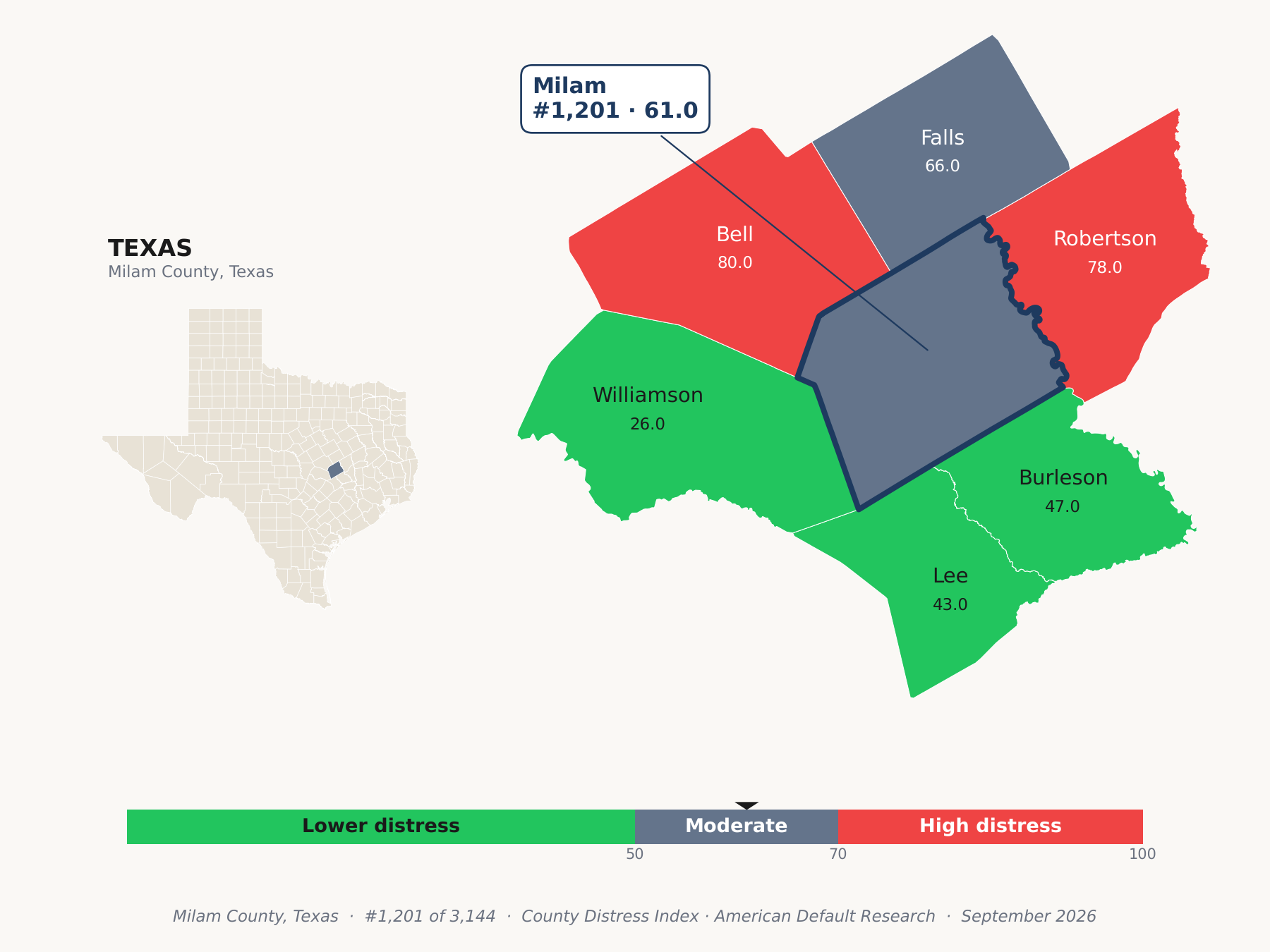 County Distress Index cluster map. Milam County, Texas and its neighbors colored by county distress score label.