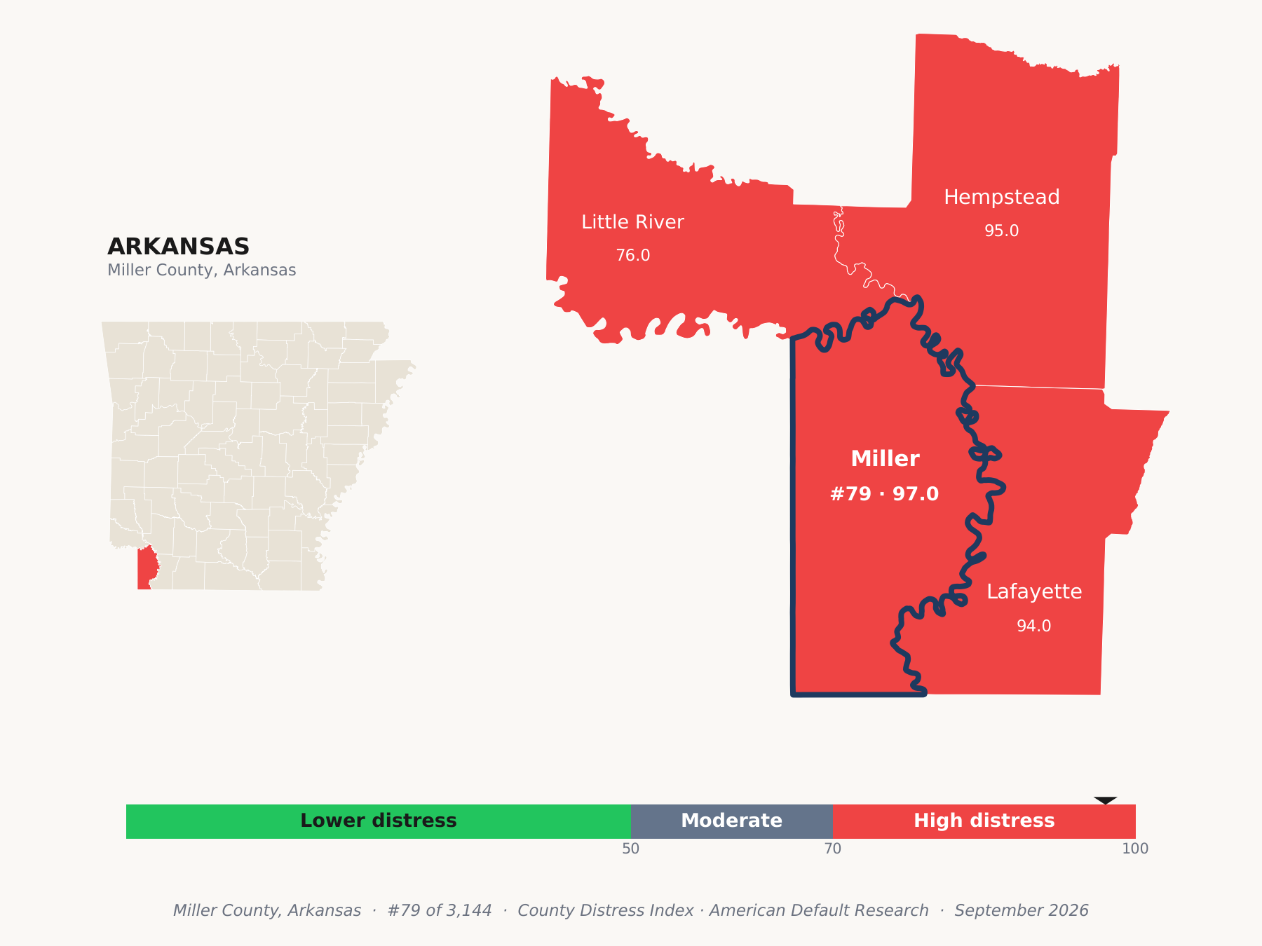 County Distress Index cluster map. Miller County, Arkansas and its neighbors colored by county distress score label.