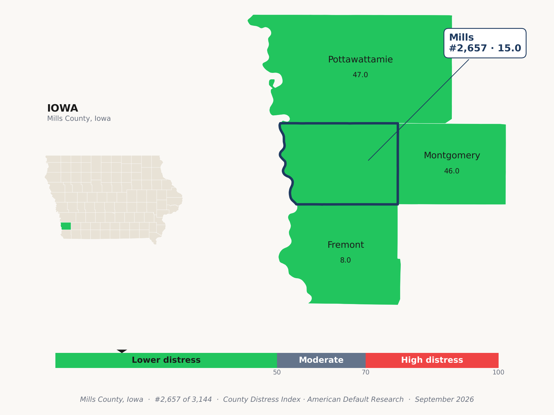 County Distress Index cluster map. Mills County, Iowa and its neighbors colored by county distress score label.