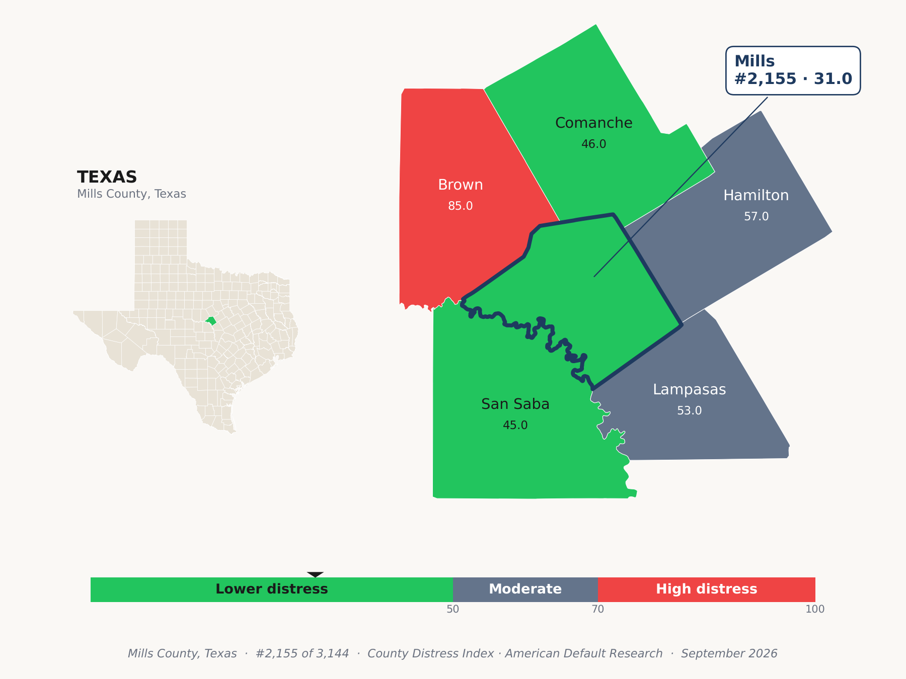 County Distress Index cluster map. Mills County, Texas and its neighbors colored by county distress score label.