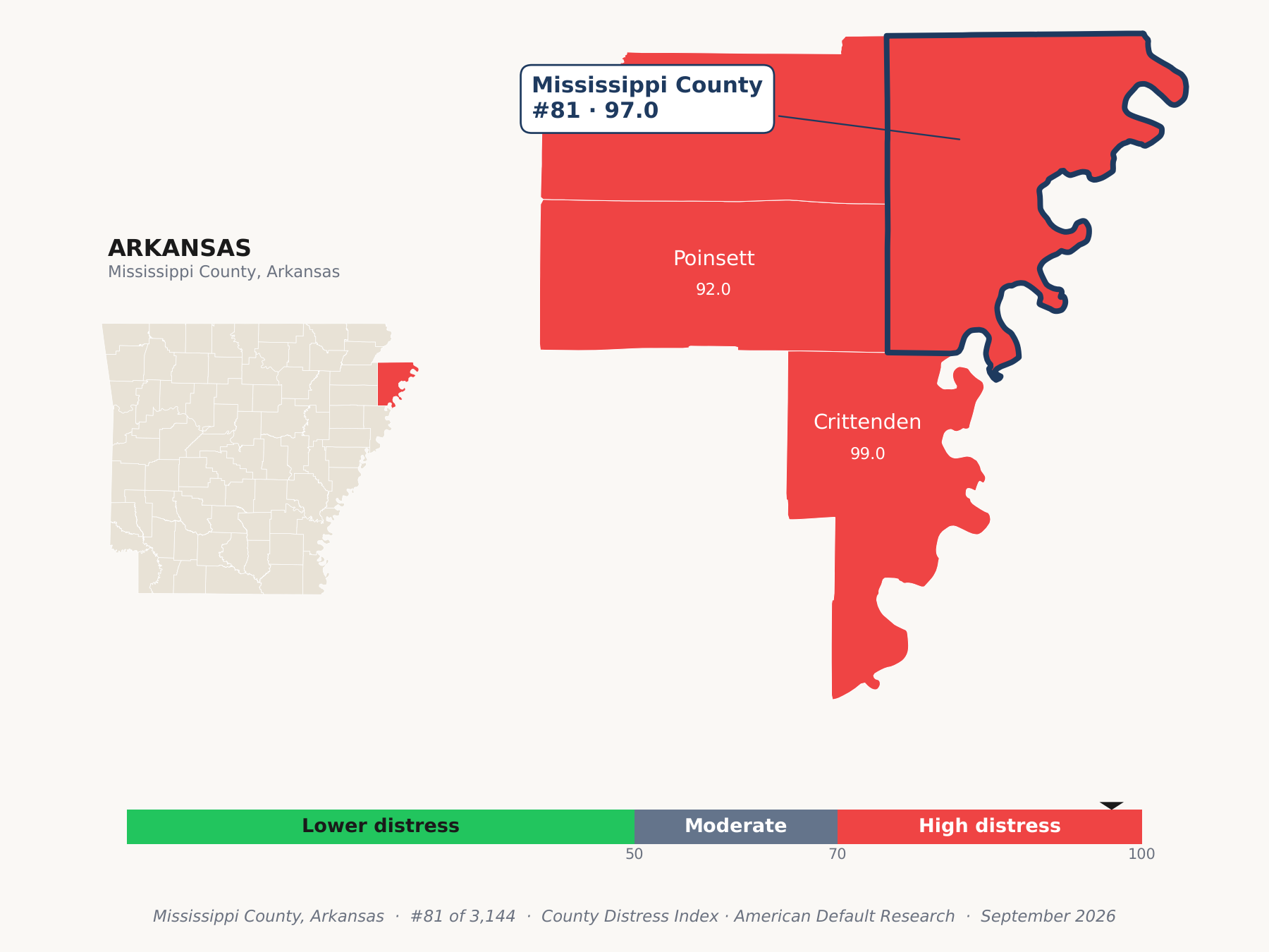 County Distress Index cluster map. Mississippi County, Arkansas and its neighbors colored by county distress score label.