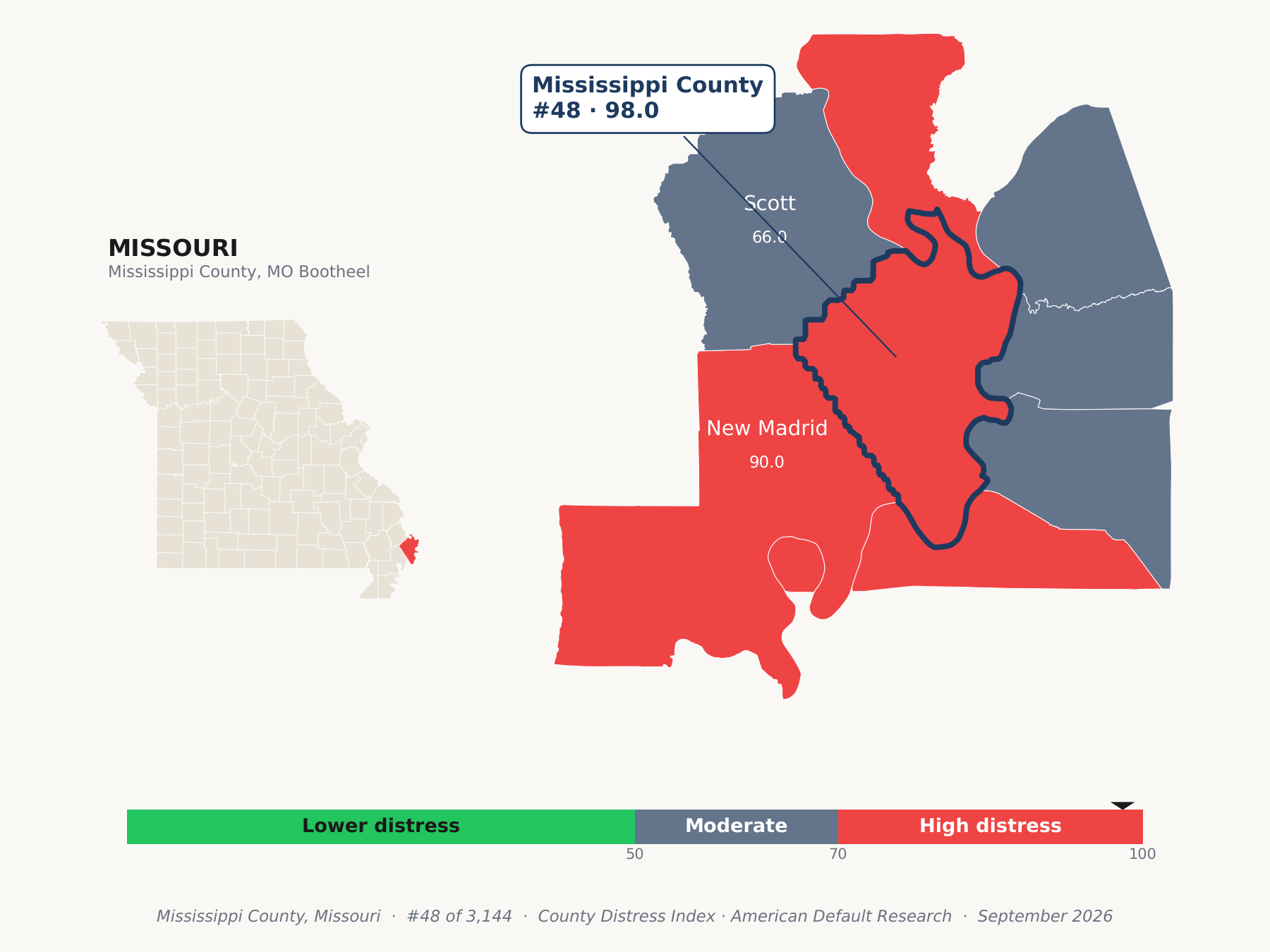 County Distress Index cluster map. Mississippi County, Missouri and its neighbors colored by county distress score label.