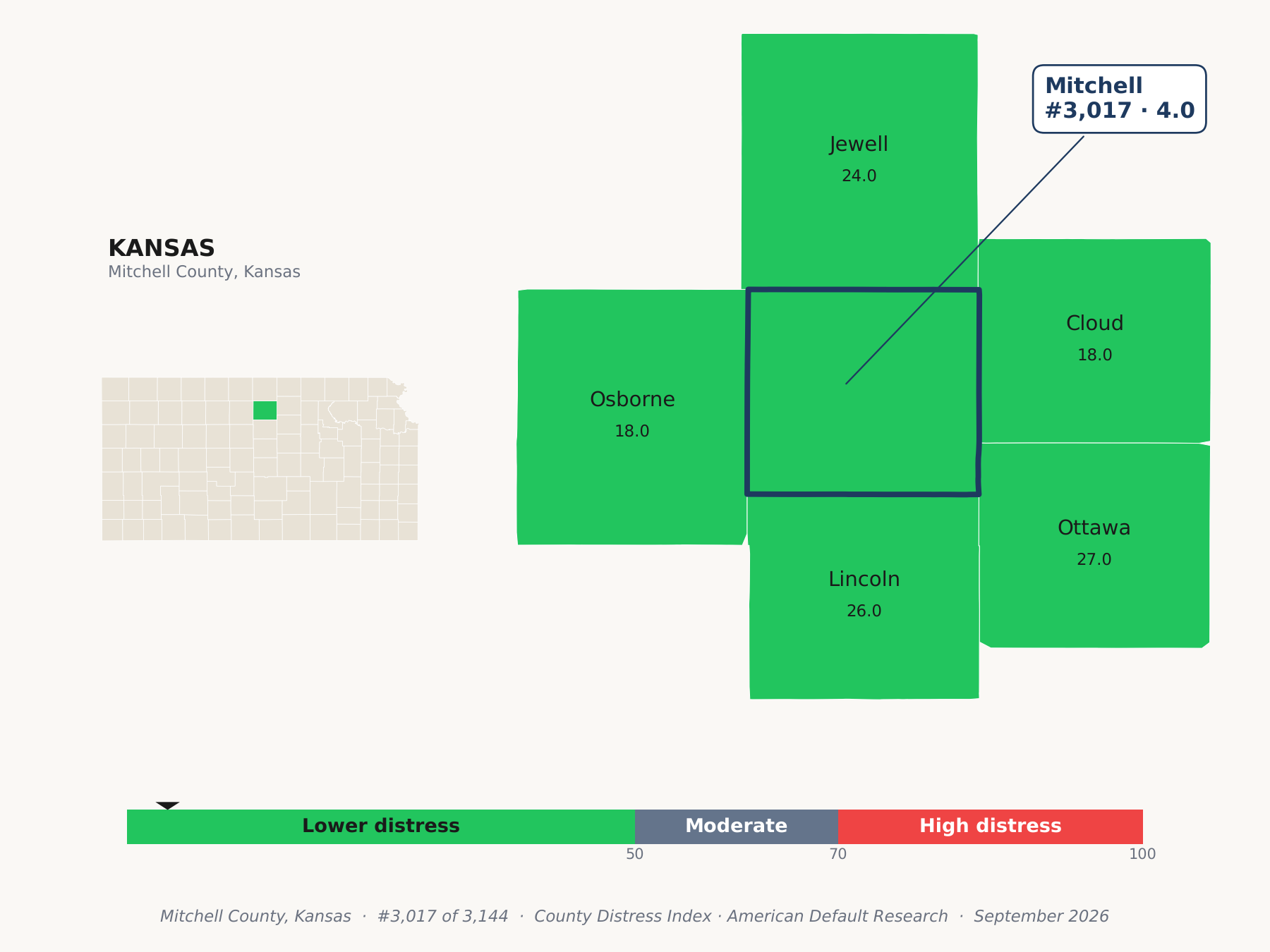 County Distress Index cluster map. Mitchell County, Kansas and its neighbors colored by county distress score label.