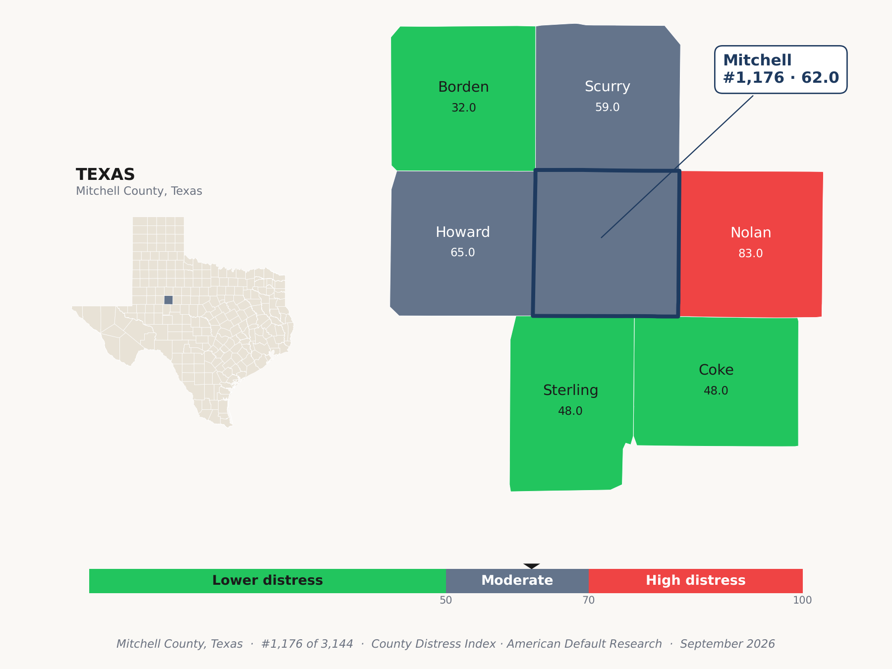 County Distress Index cluster map. Mitchell County, Texas and its neighbors colored by county distress score label.