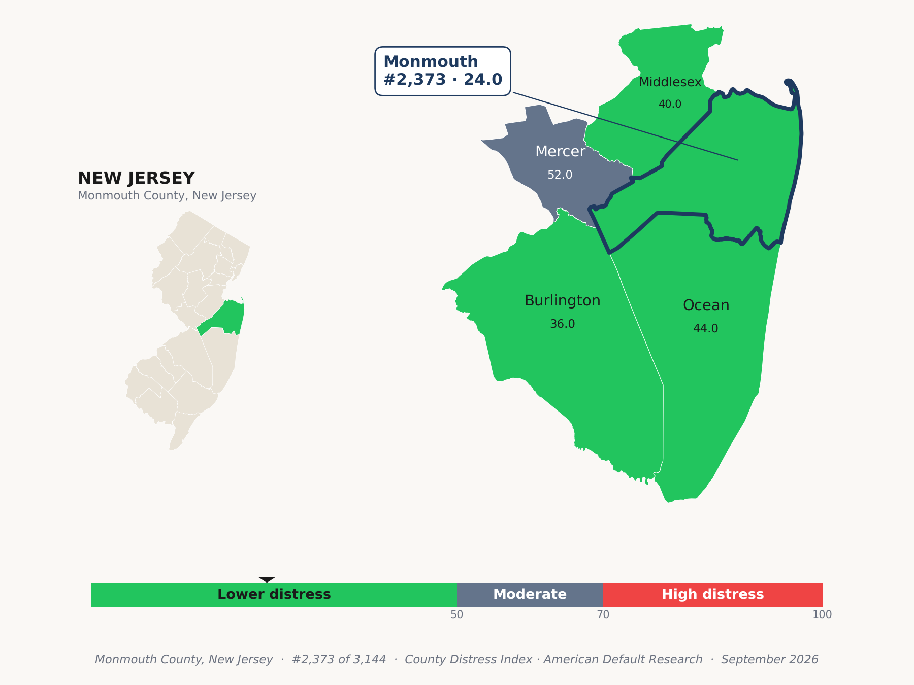 County Distress Index cluster map. Monmouth County, New Jersey and its neighbors colored by county distress score label.
