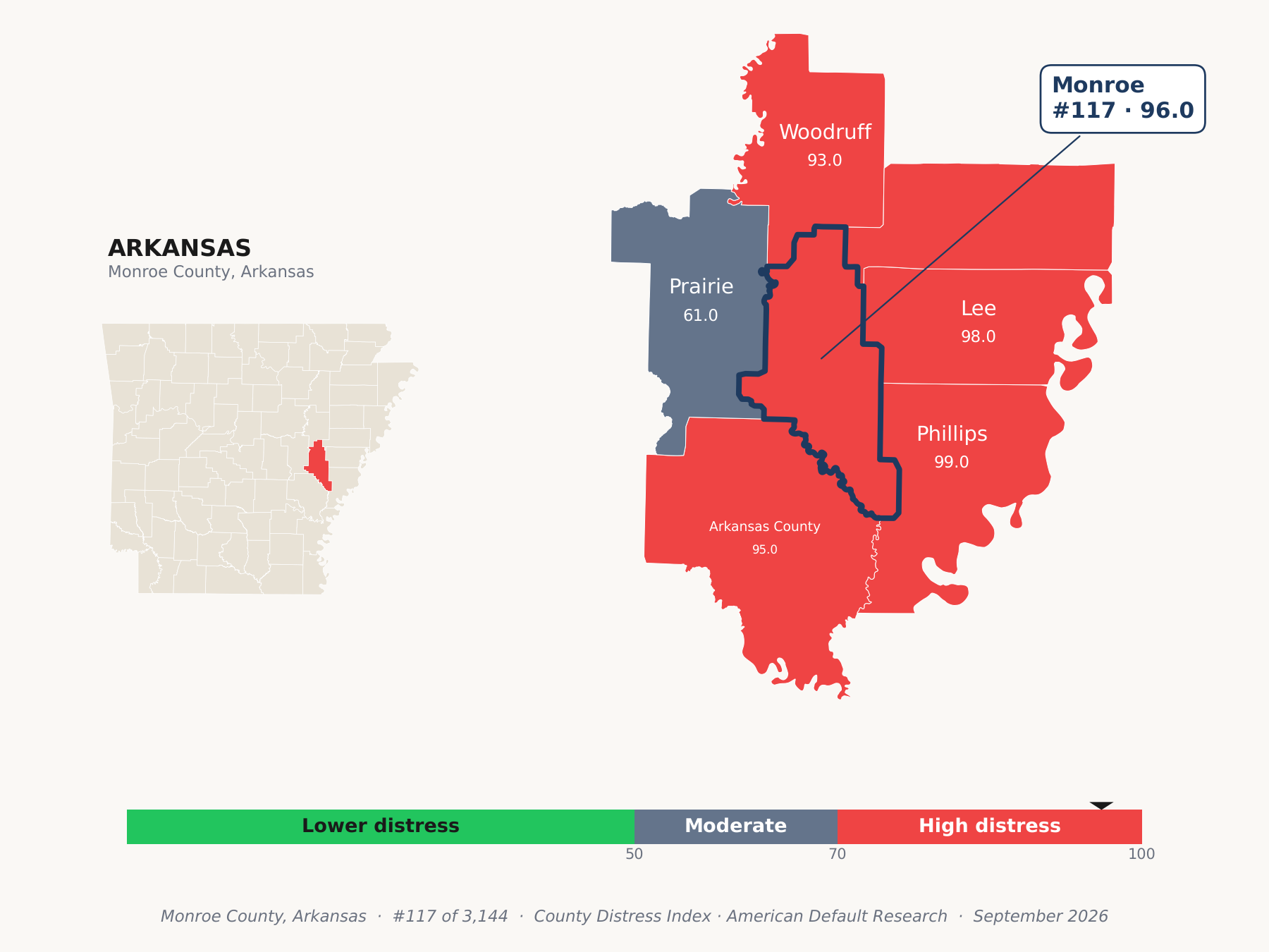 County Distress Index cluster map. Monroe County, Arkansas and its neighbors colored by county distress score label.