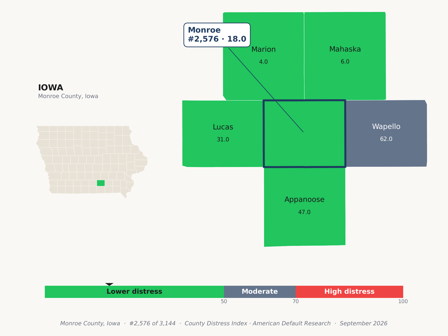 County Distress Index cluster map. Monroe County, Iowa and its neighbors colored by county distress score label.