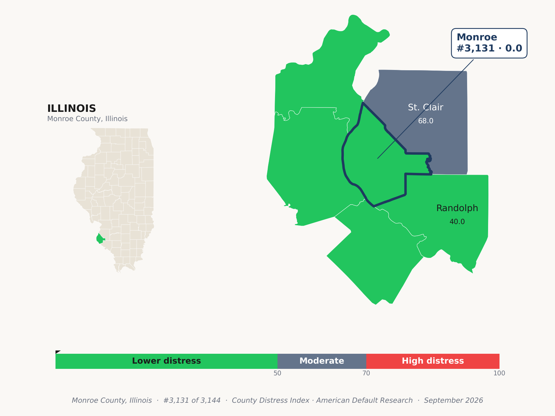 County Distress Index cluster map. Monroe County, Illinois and its neighbors colored by county distress score label.