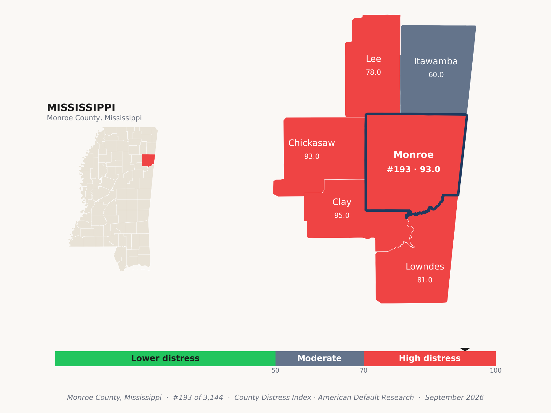 County Distress Index cluster map. Monroe County, Mississippi and its neighbors colored by county distress score label.