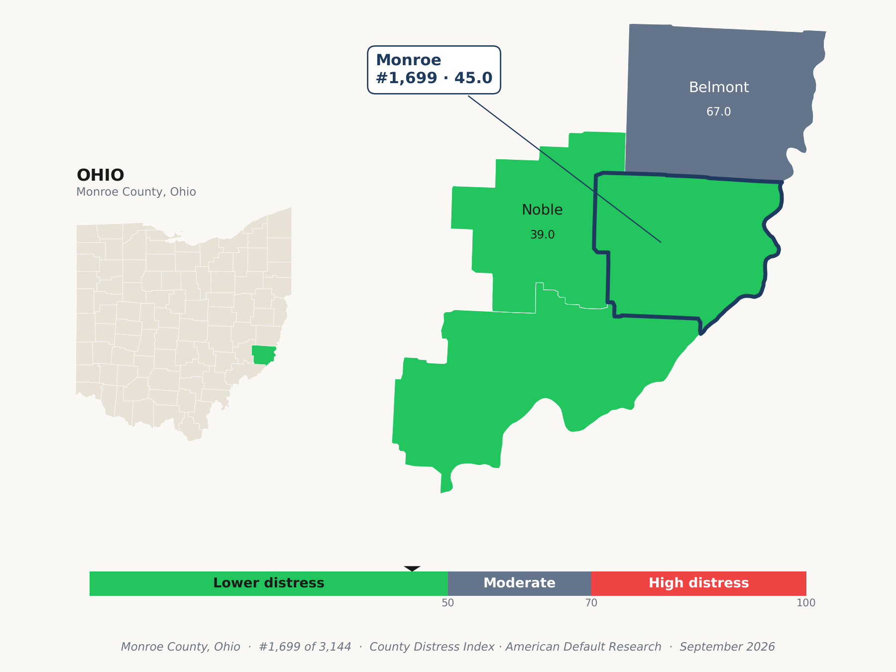 County Distress Index cluster map. Monroe County, Ohio and its neighbors colored by county distress score label.