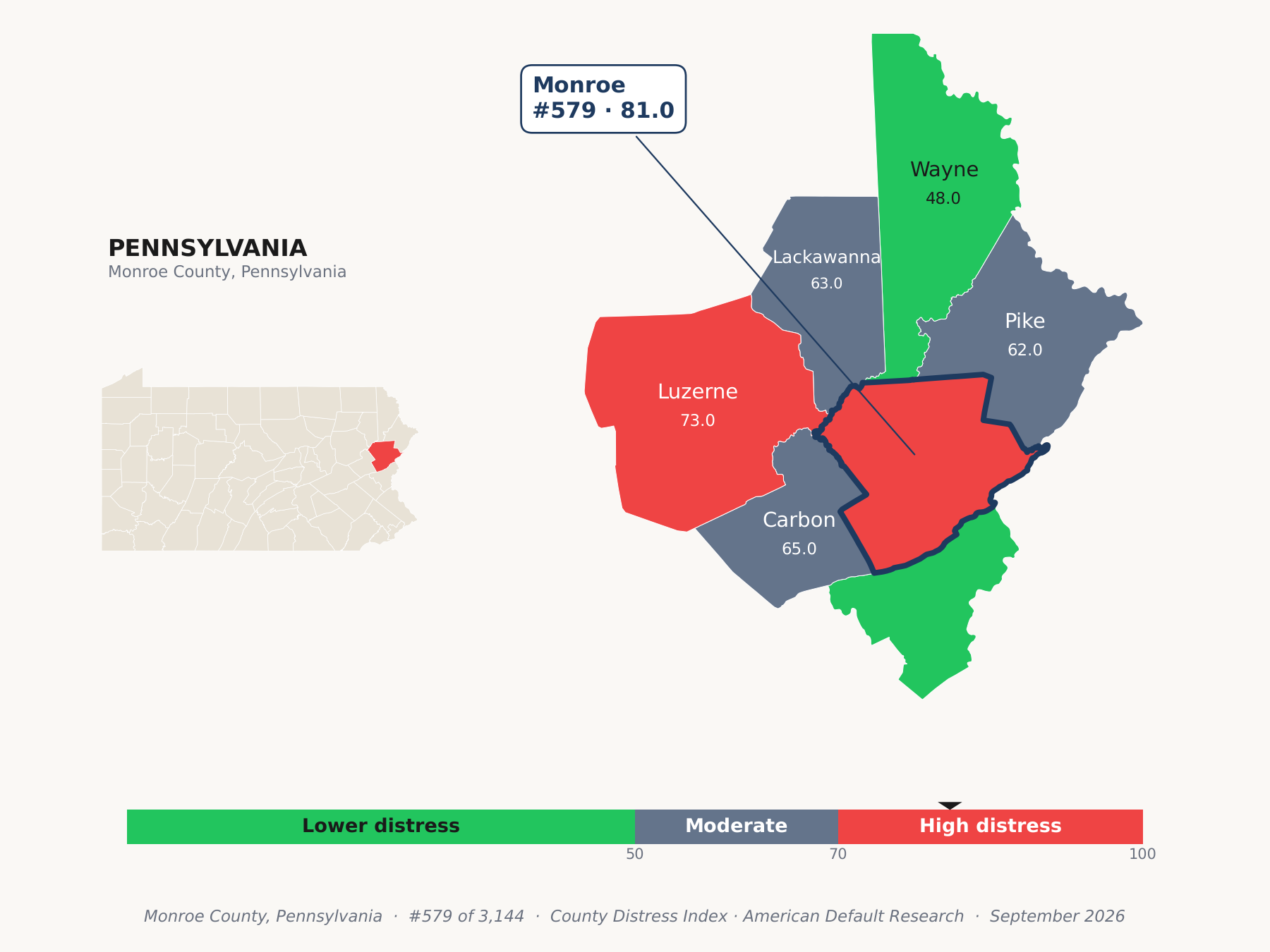 County Distress Index cluster map. Monroe County, Pennsylvania and its neighbors colored by county distress score label.
