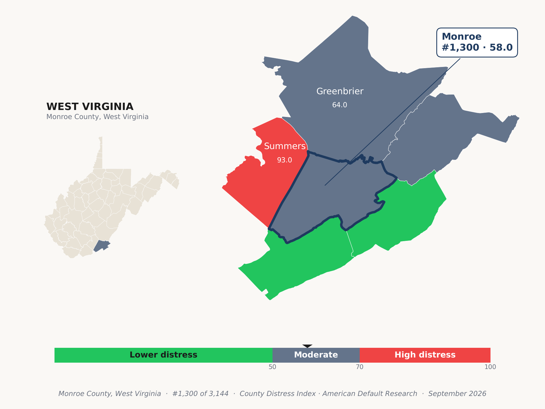 County Distress Index cluster map. Monroe County, West Virginia and its neighbors colored by county distress score label.