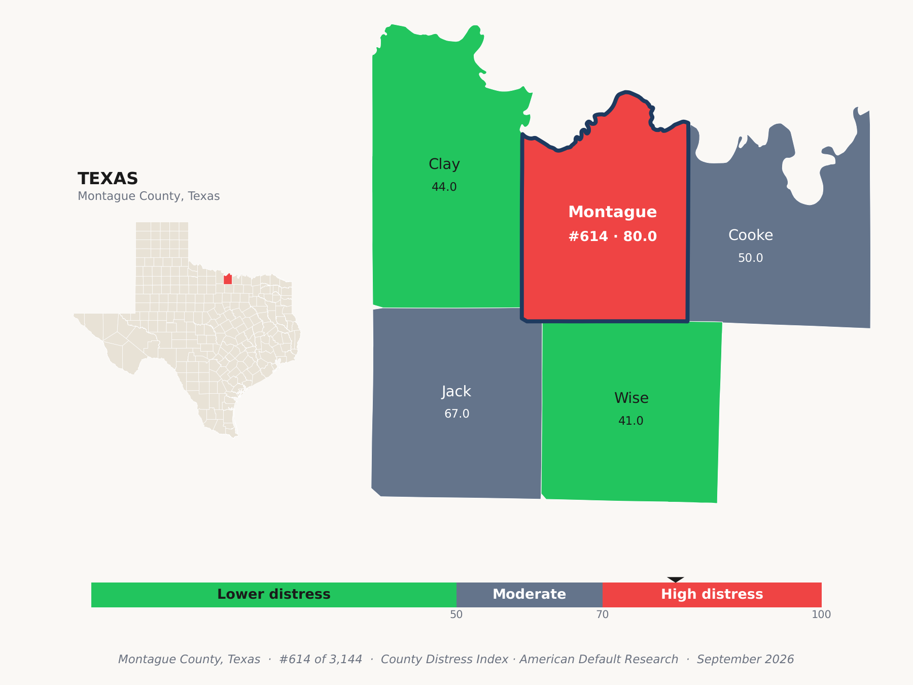 County Distress Index cluster map. Montague County, Texas and its neighbors colored by county distress score label.